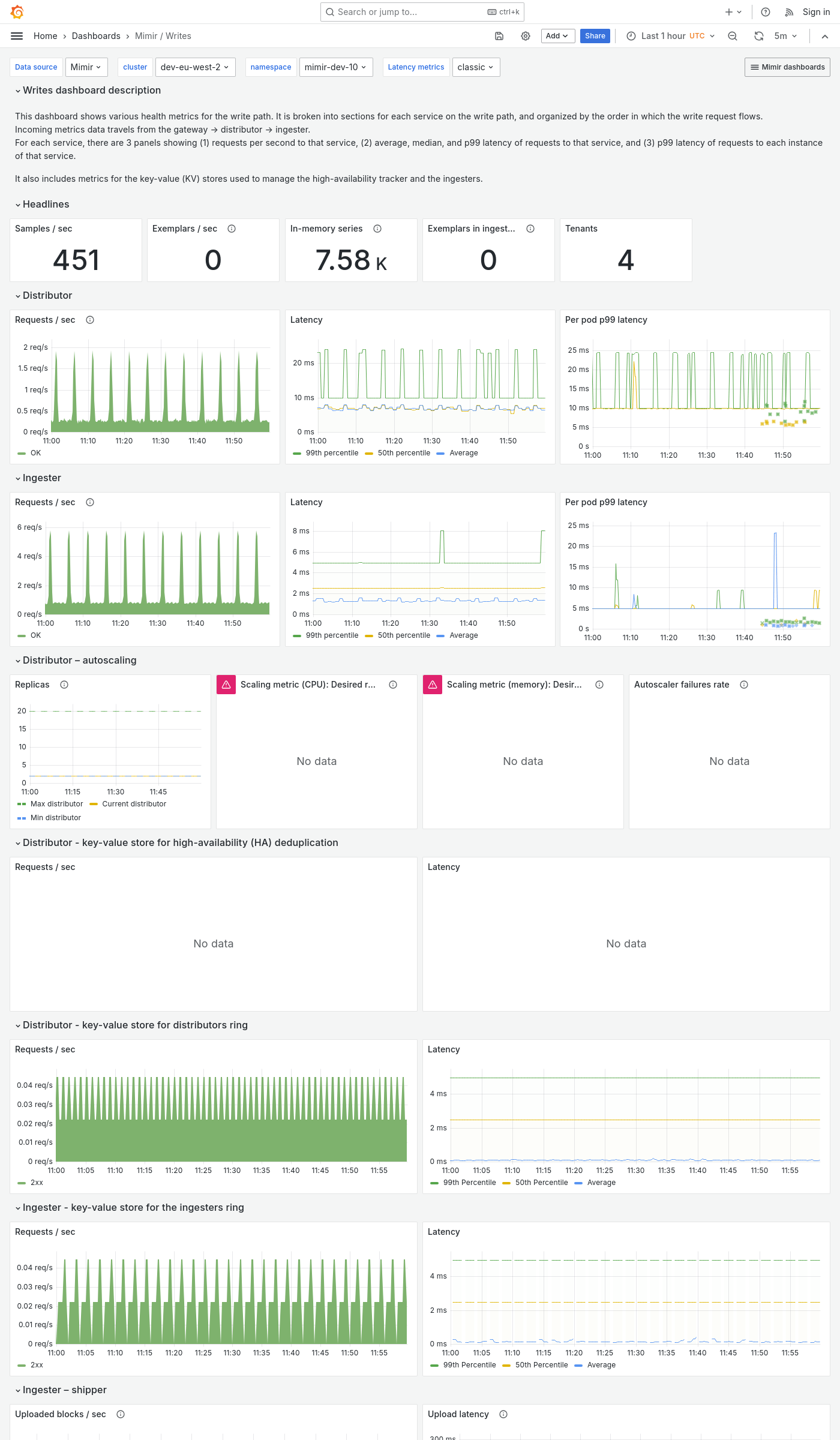 Grafana Mimir writes dashboard