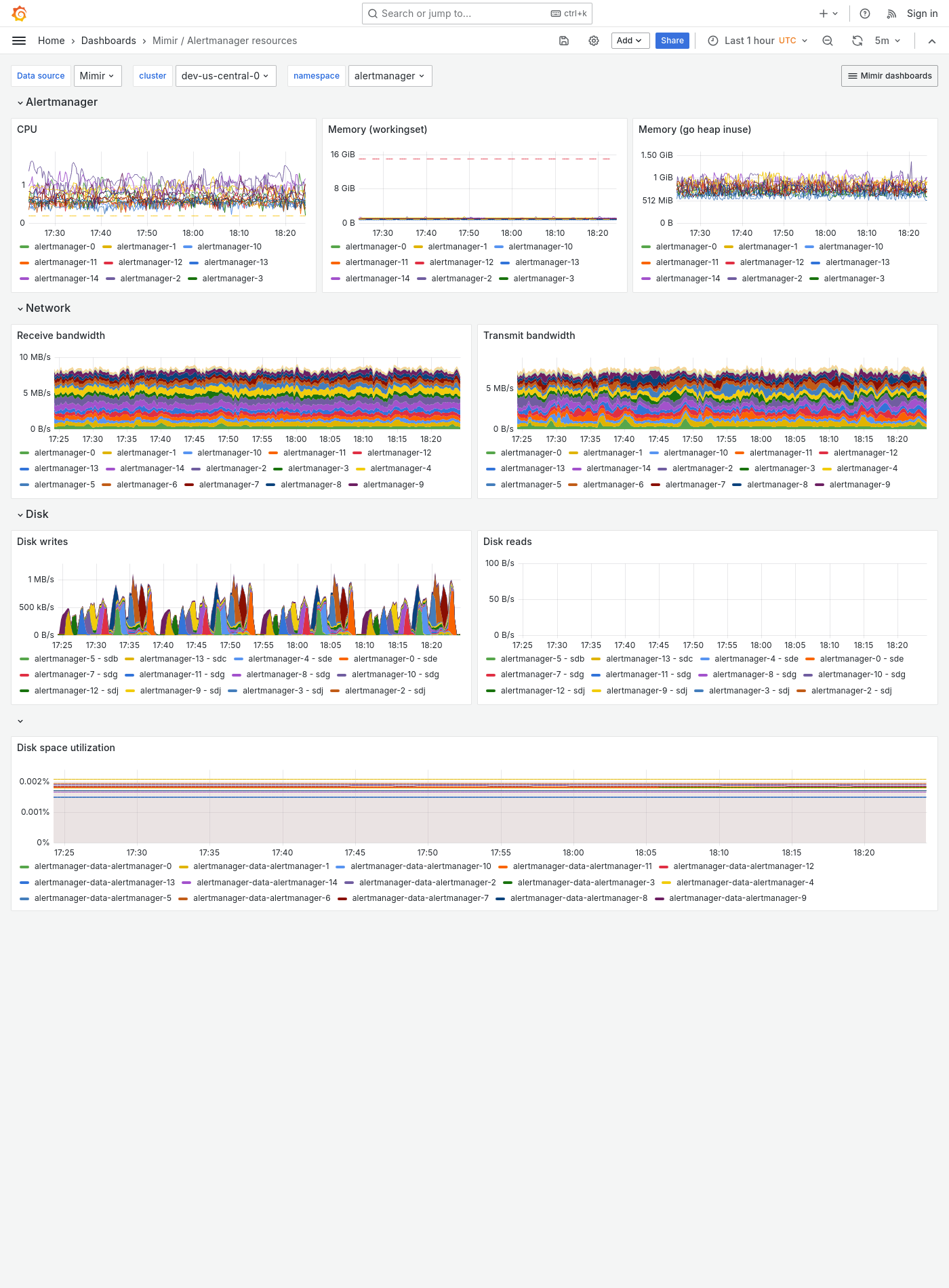Grafana Mimir Alertmanager resources dashboard