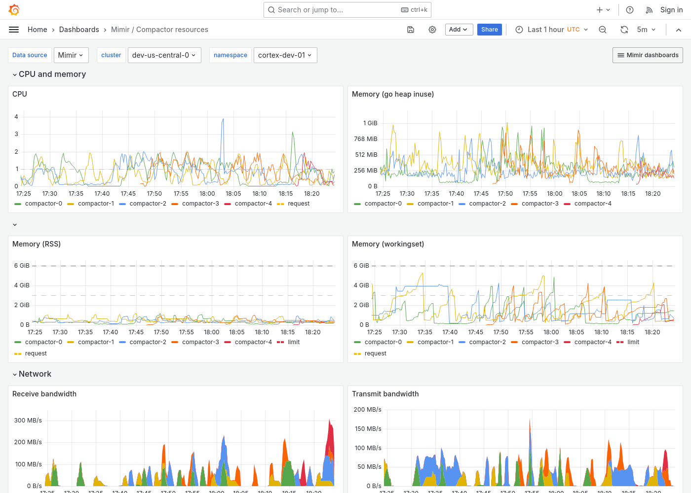 Grafana Mimir compactor resources dashboard