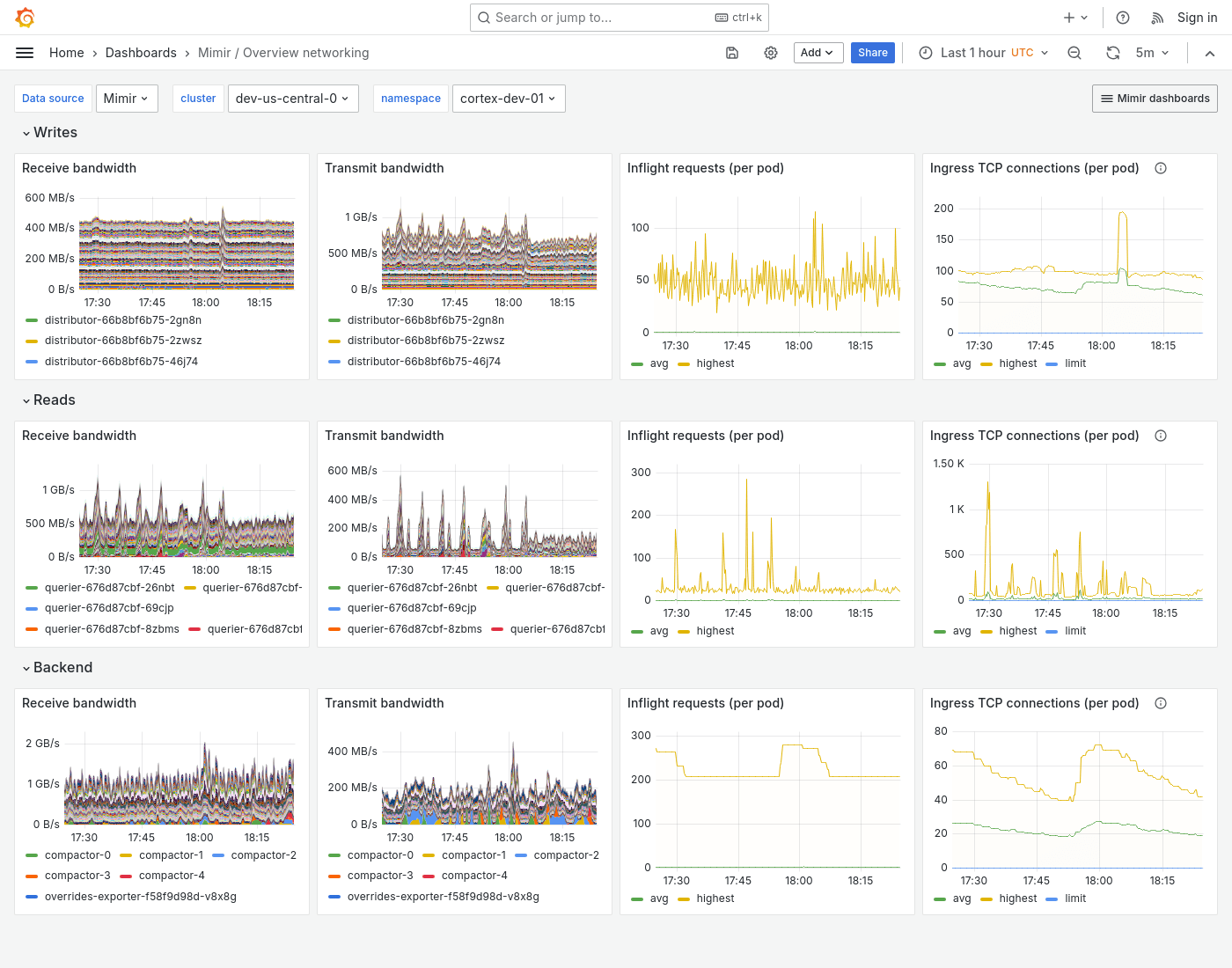 Grafana Mimir overview networking dashboard