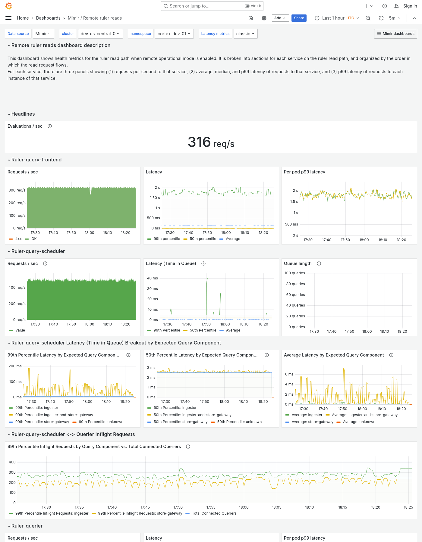 Grafana Mimir Remote ruler reads dashboard
