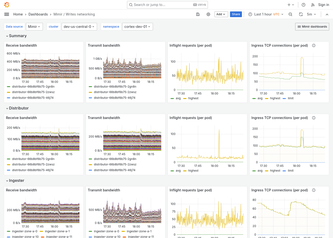 Grafana Mimir writes networking dashboard