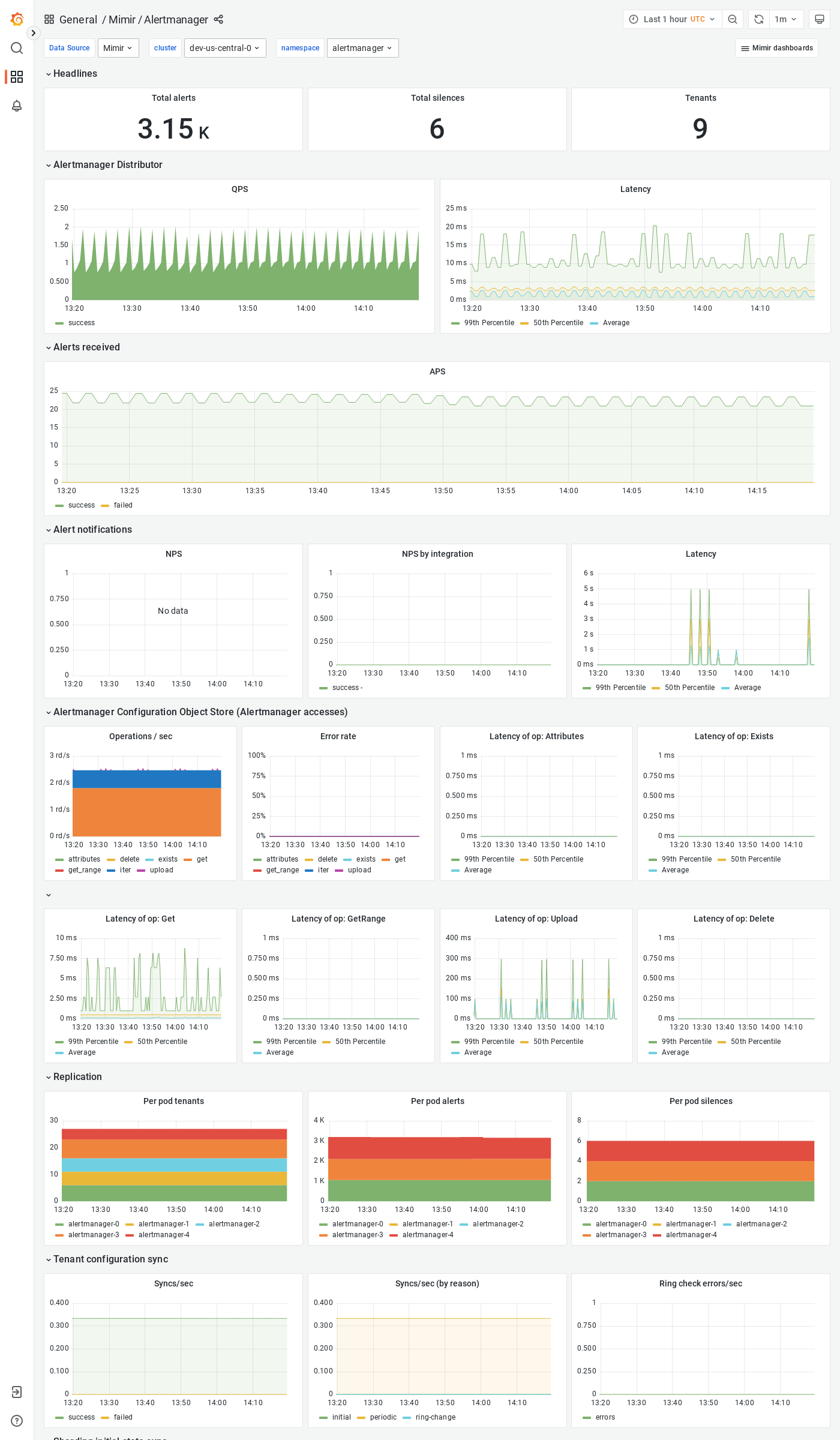 Grafana Mimir Alertmanager dashboard