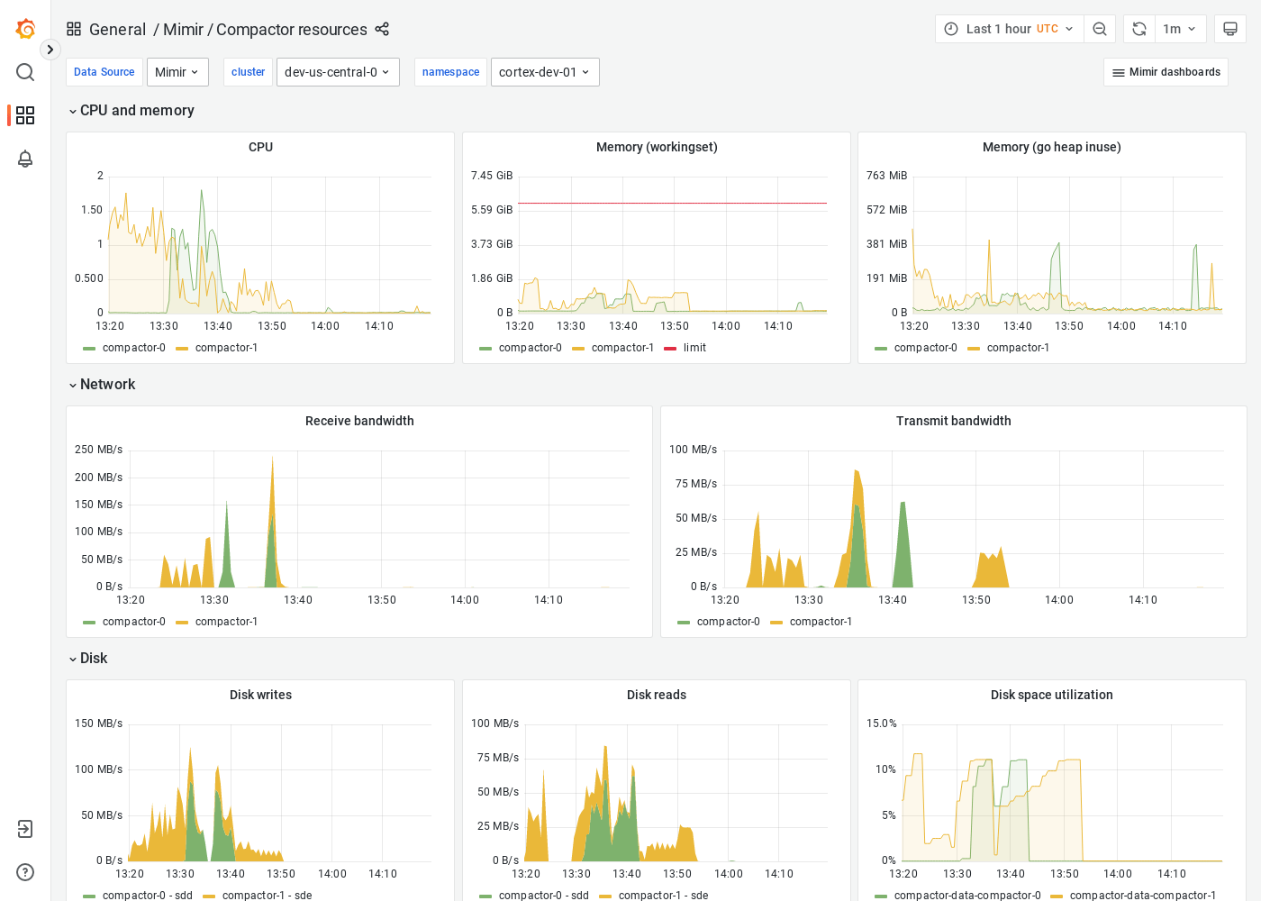 Grafana Mimir compactor resources dashboard