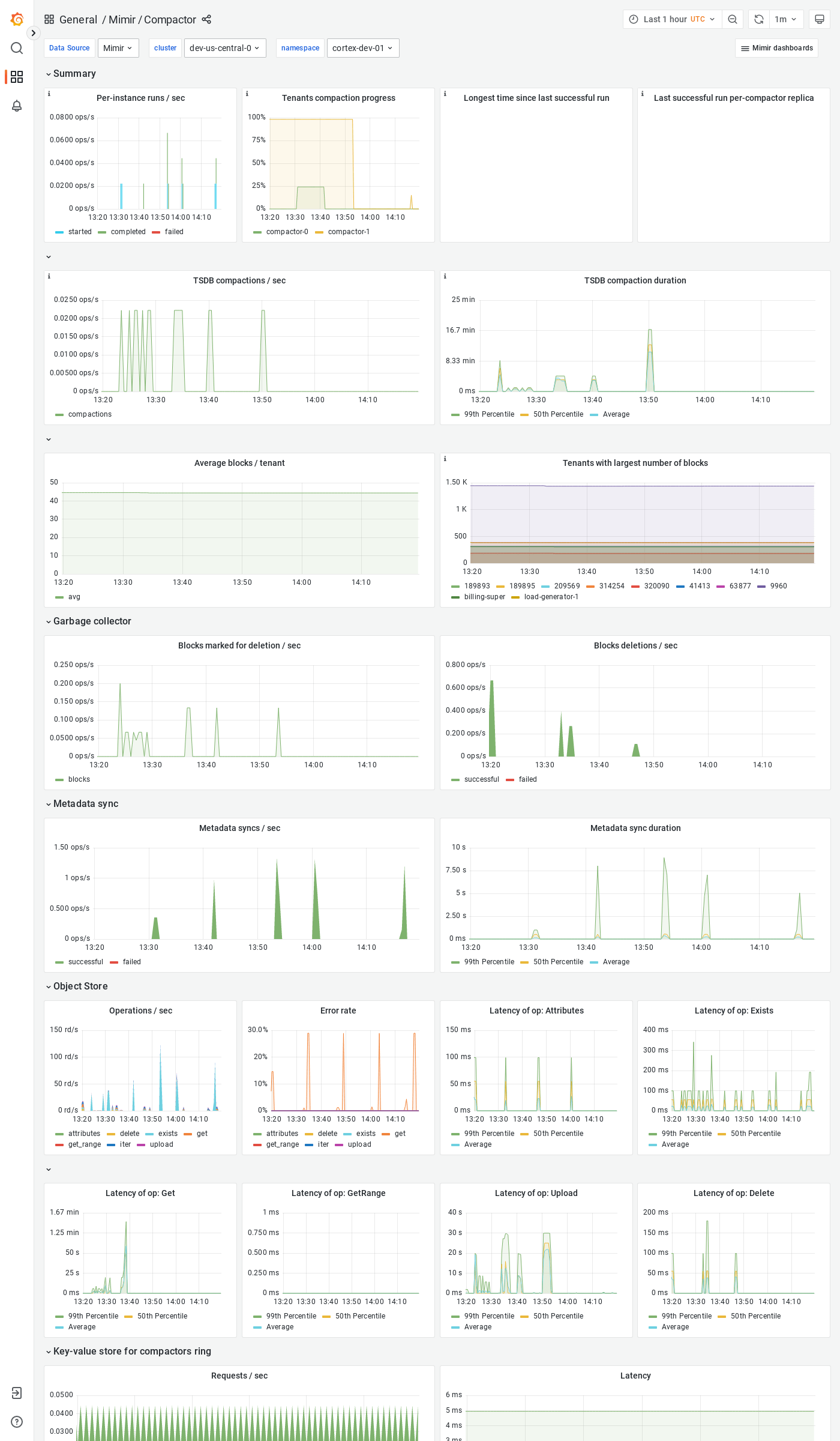 Grafana Mimir compactor dashboard