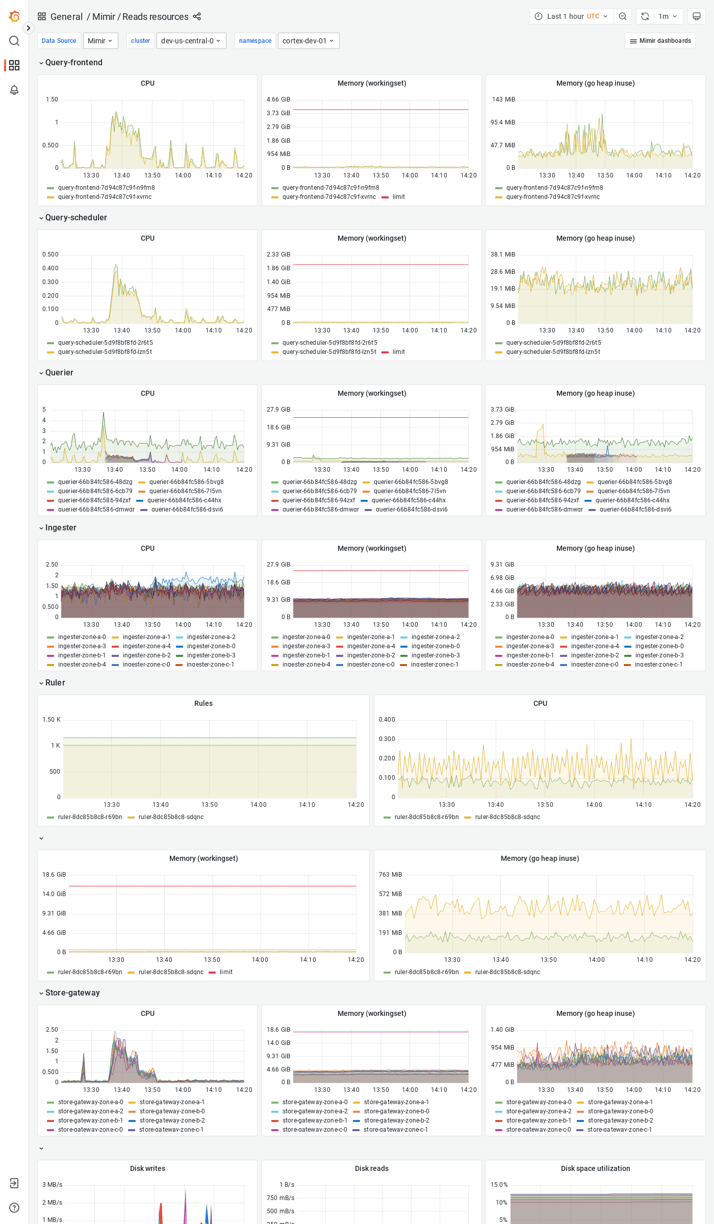 Grafana Mimir reads resources dashboard