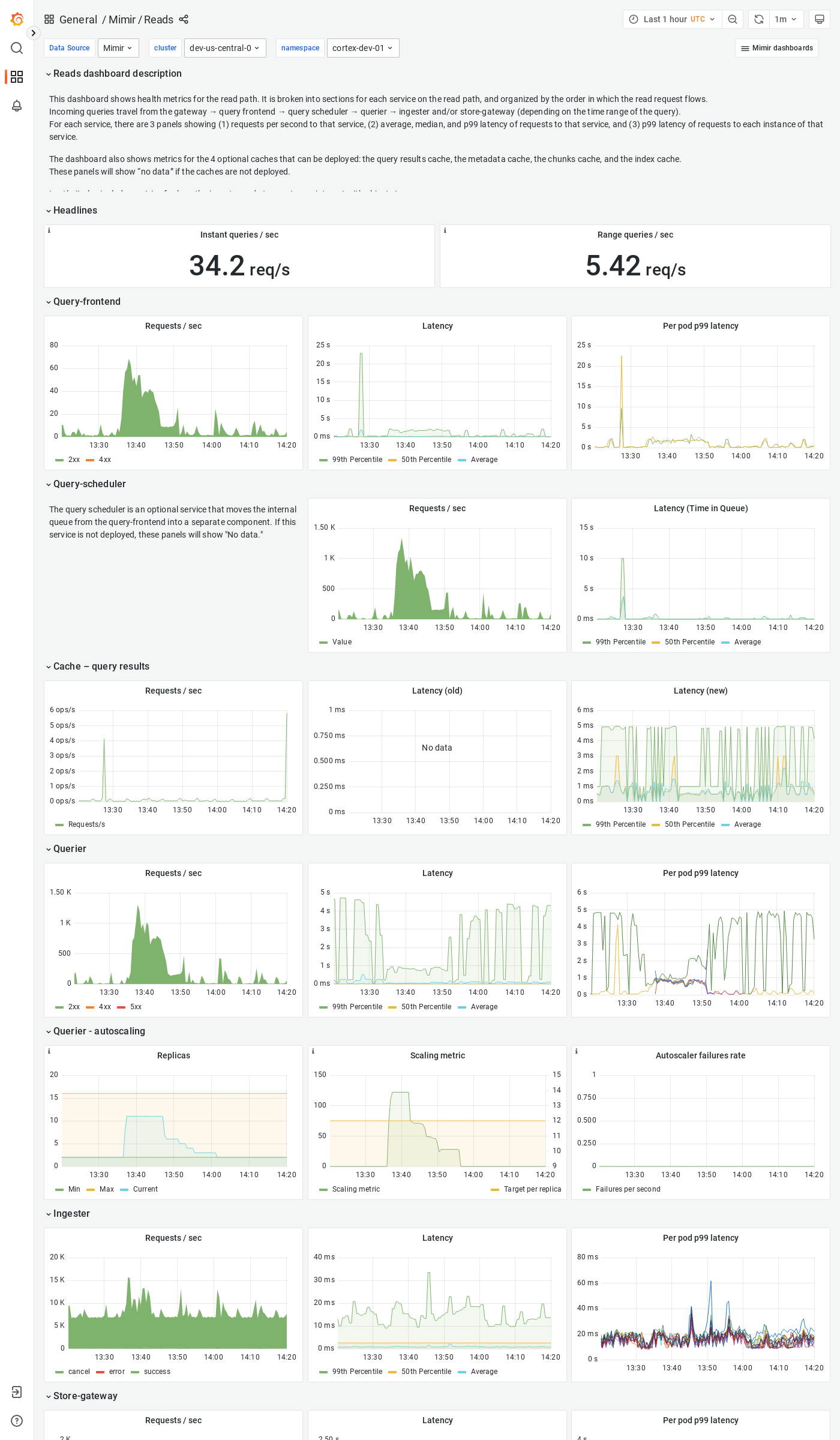 Grafana Mimir reads dashboard