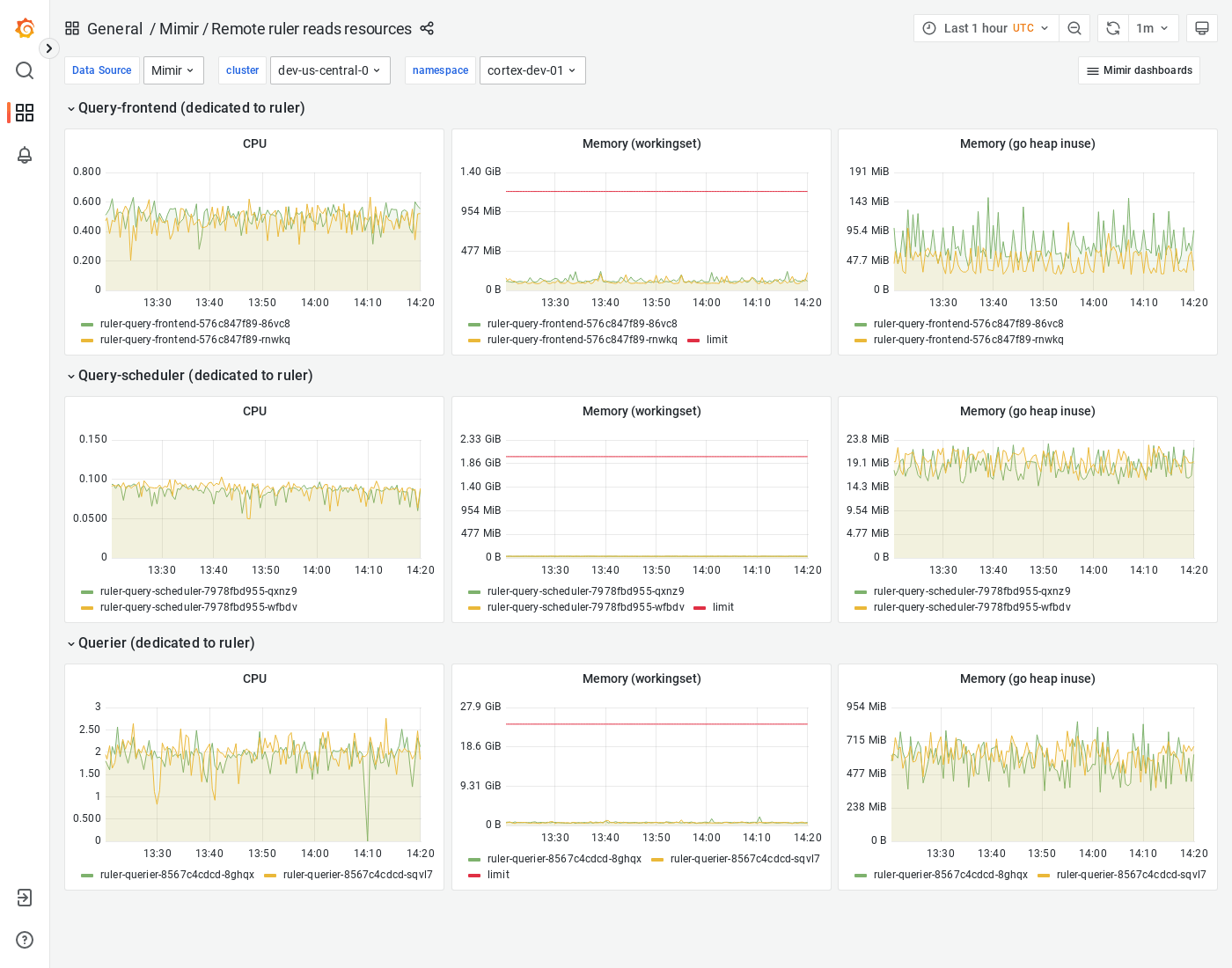 Grafana Mimir Remote ruler reads resources dashboard