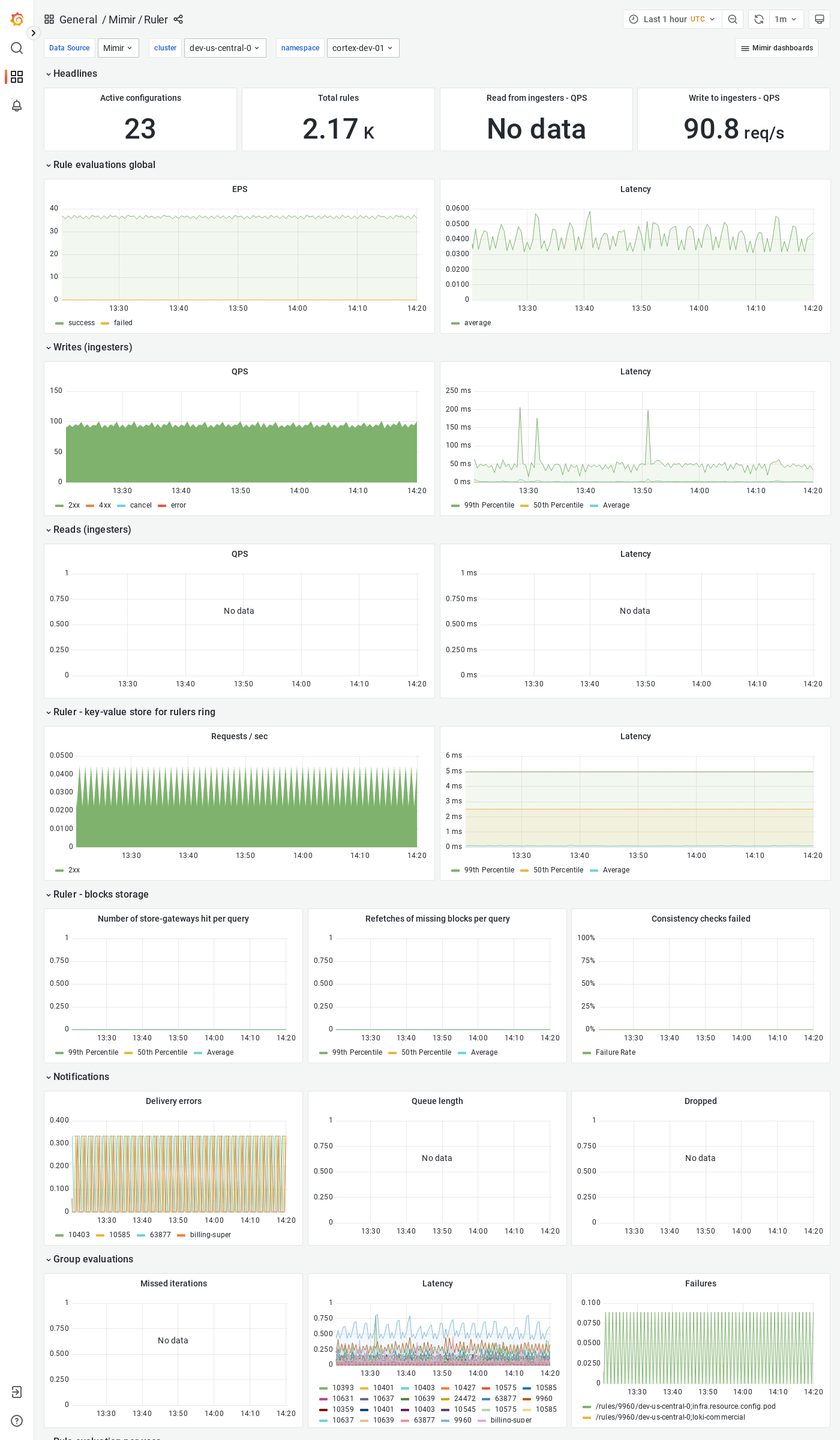 Grafana Mimir ruler dashboard