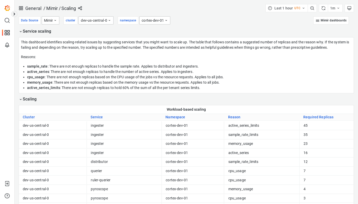 Grafana Mimir scaling dashboard