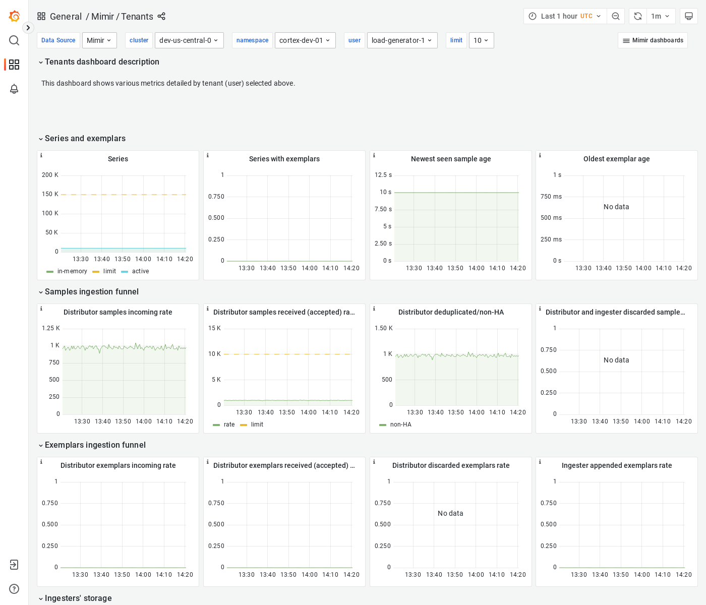 Grafana Mimir tenants dashboard