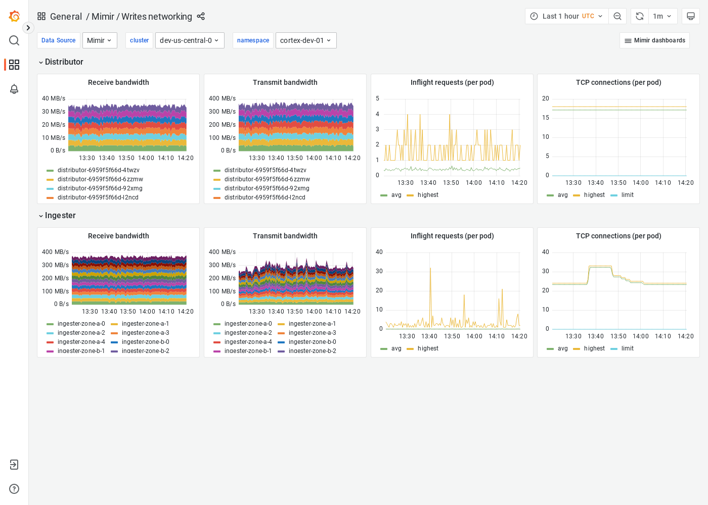 Grafana Mimir writes networking dashboard