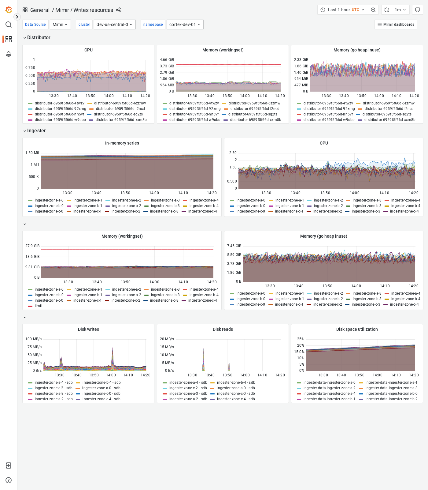 Grafana Mimir writes resources dashboard