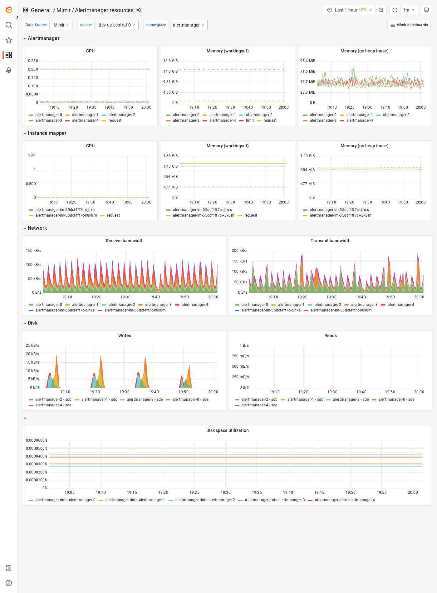 Grafana Mimir Alertmanager resources dashboard