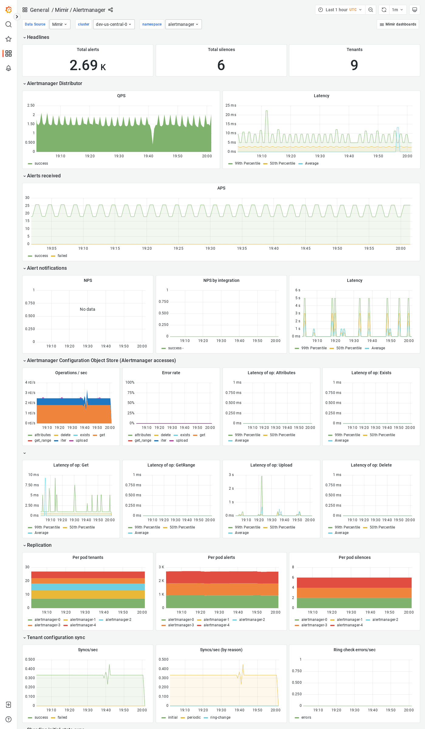 Grafana Mimir Alertmanager dashboard
