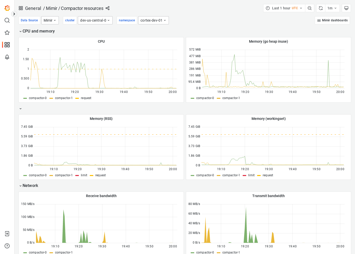 Grafana Mimir compactor resources dashboard