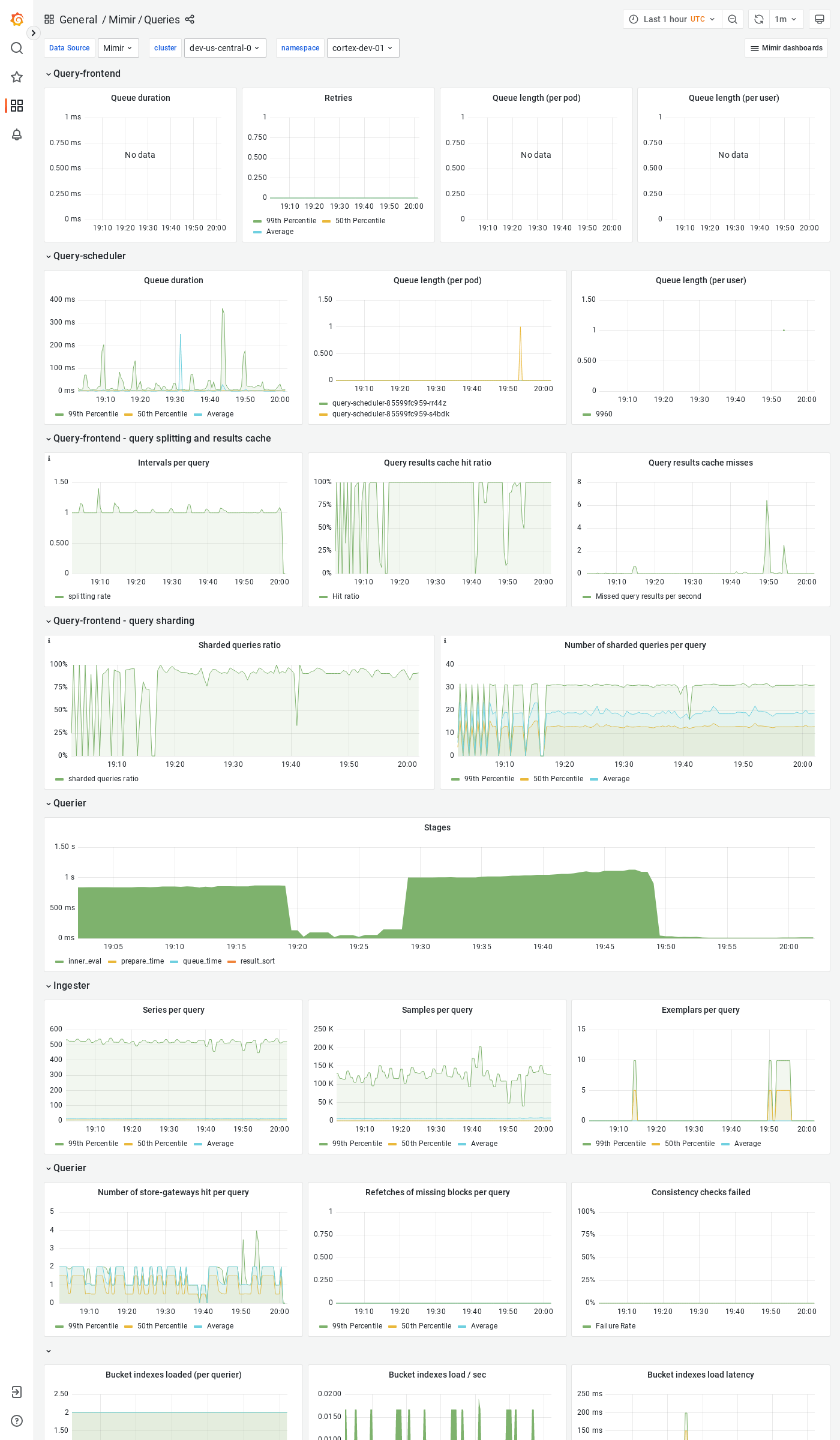 Grafana Mimir queries dashboard