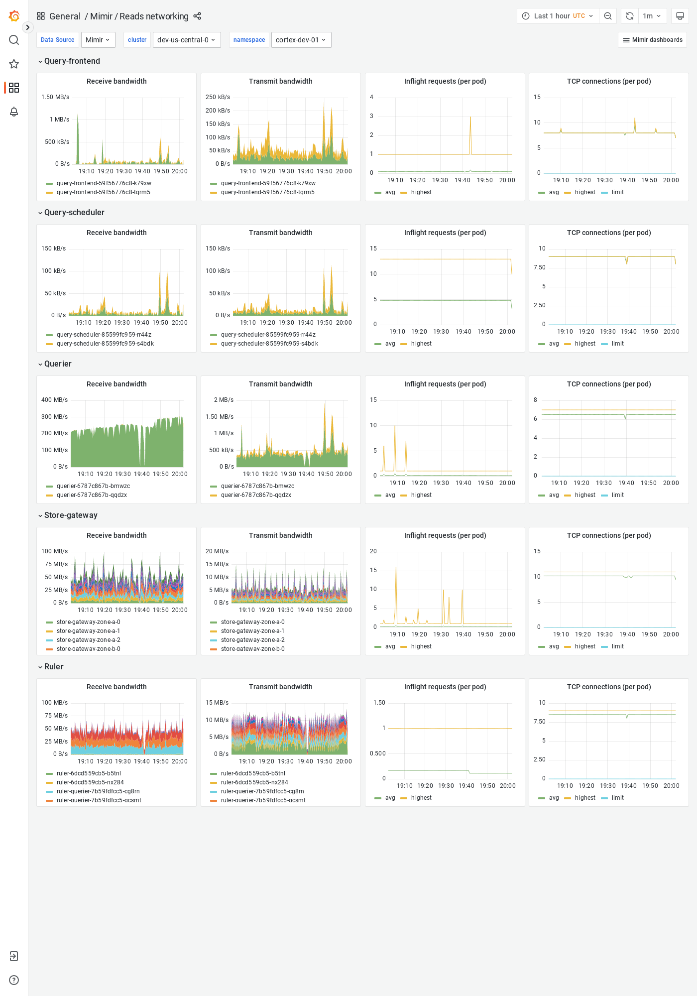 Grafana Mimir reads networking dashboard