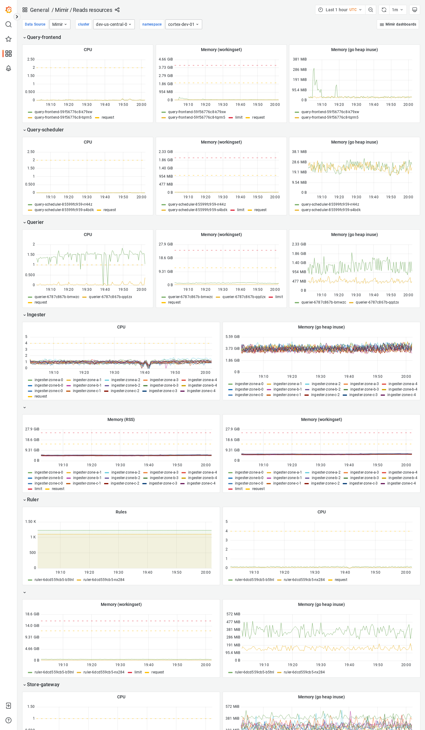 Grafana Mimir reads resources dashboard