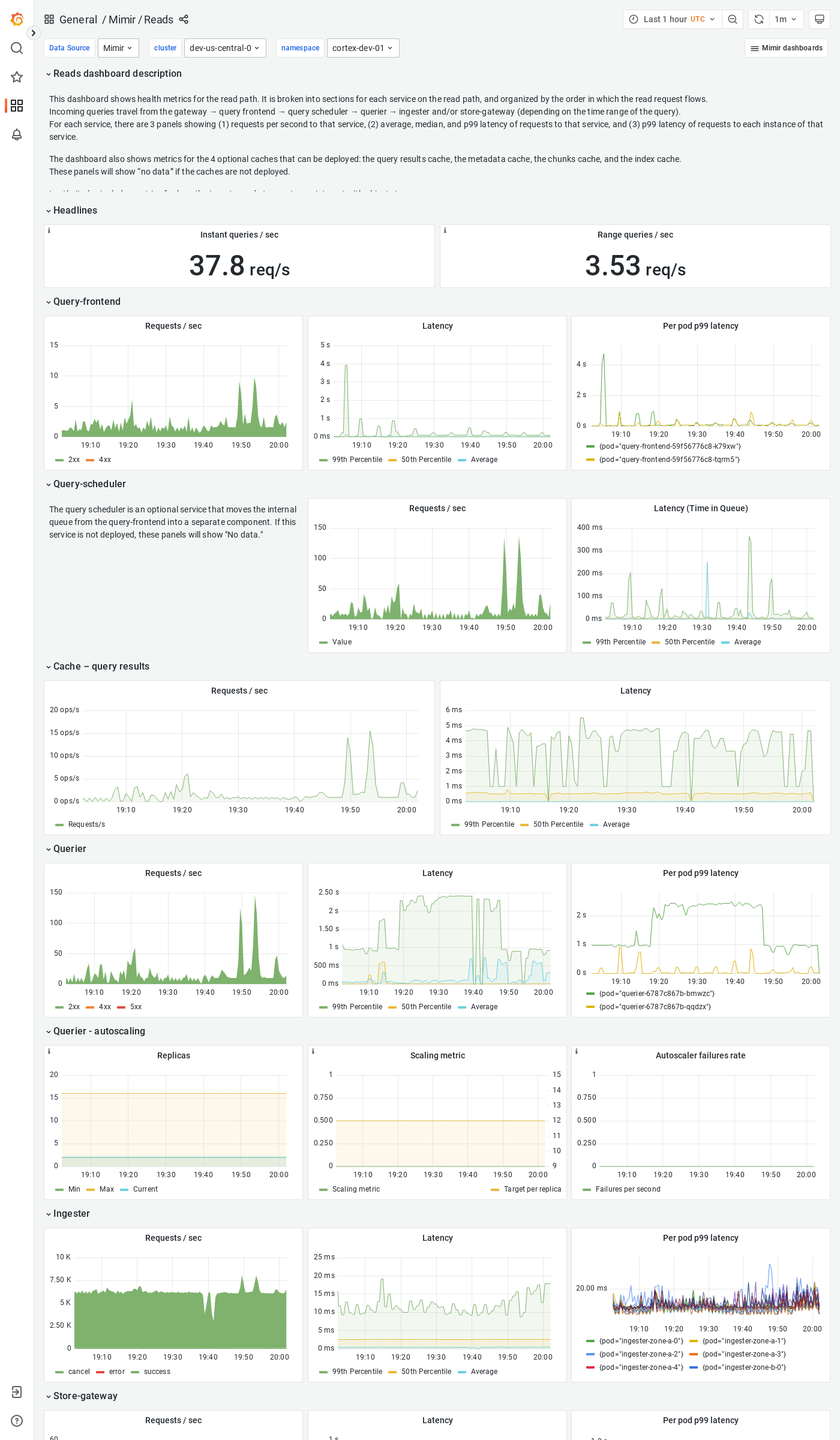 Grafana Mimir reads dashboard
