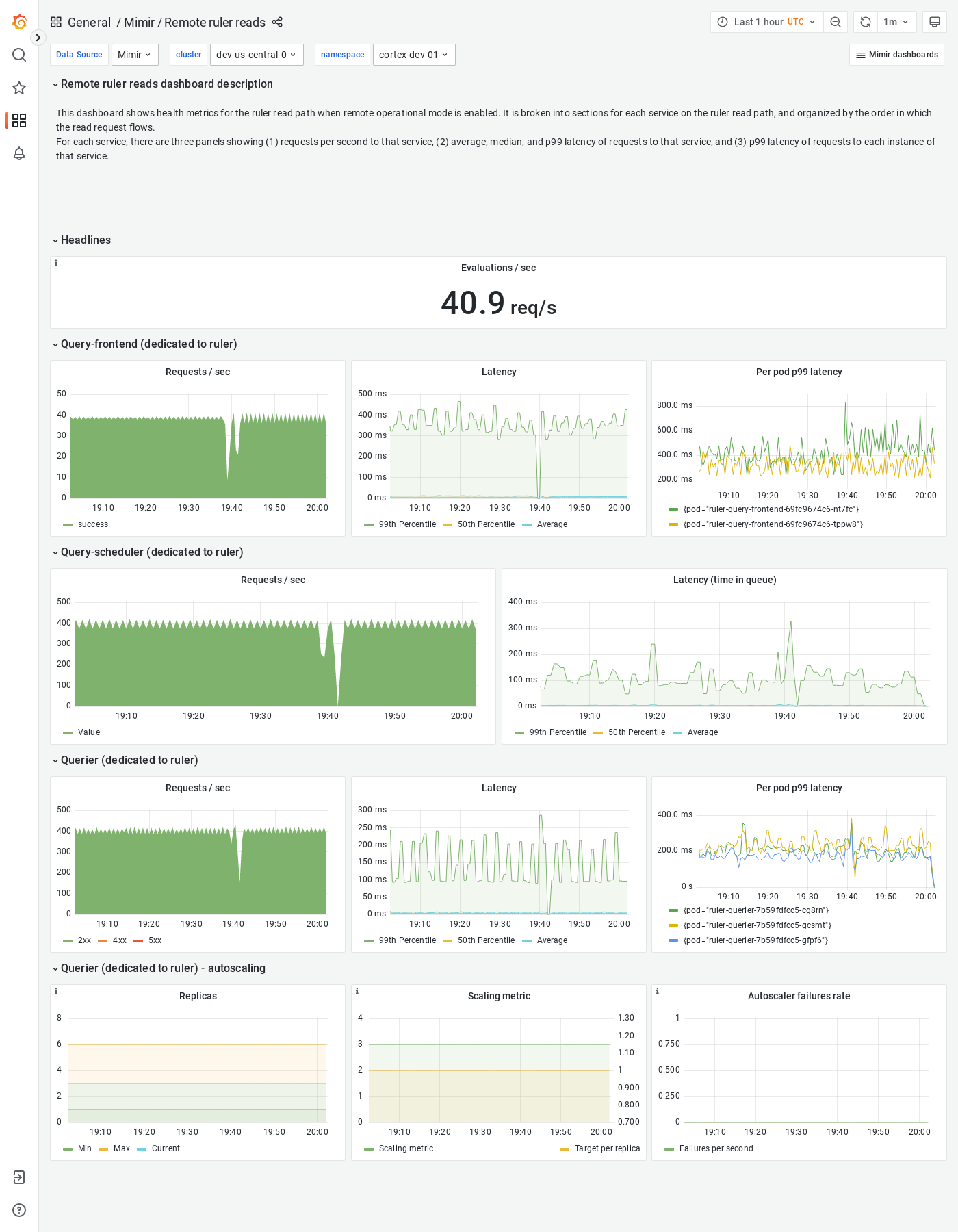 Grafana Mimir Remote ruler reads dashboard