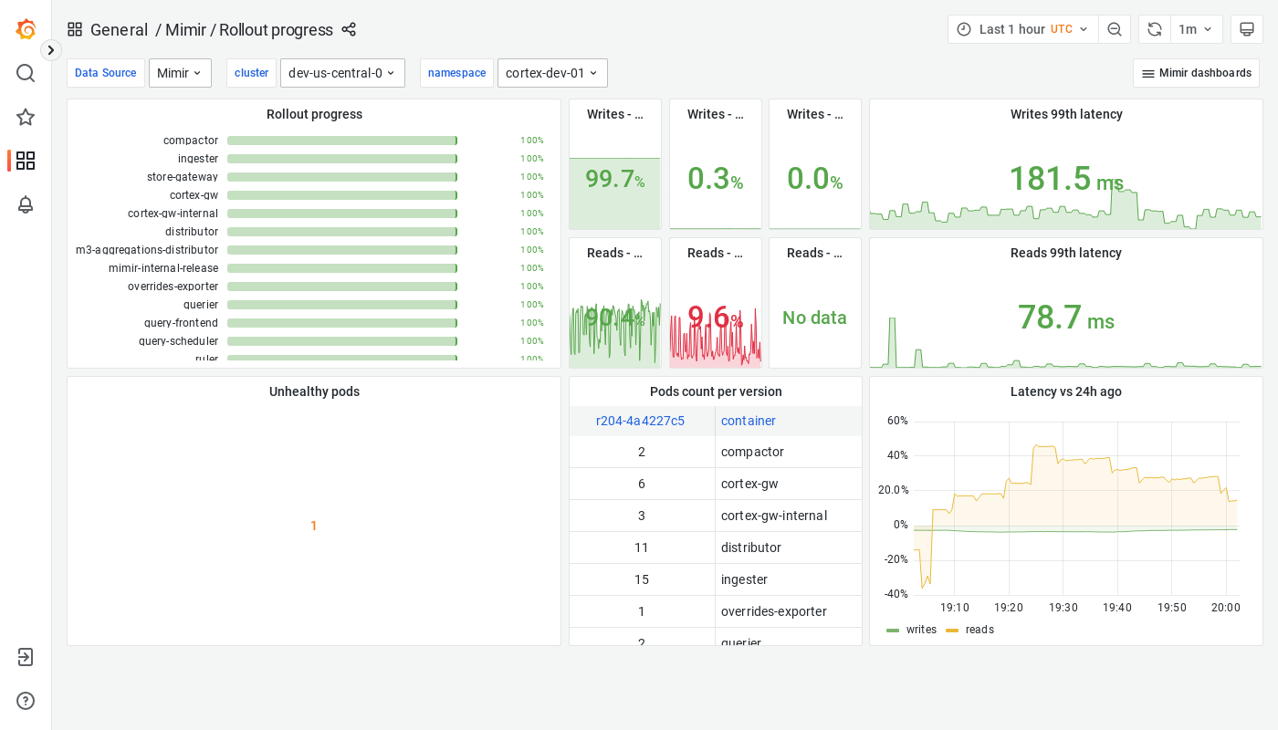 Grafana Mimir rollout progress dashboard