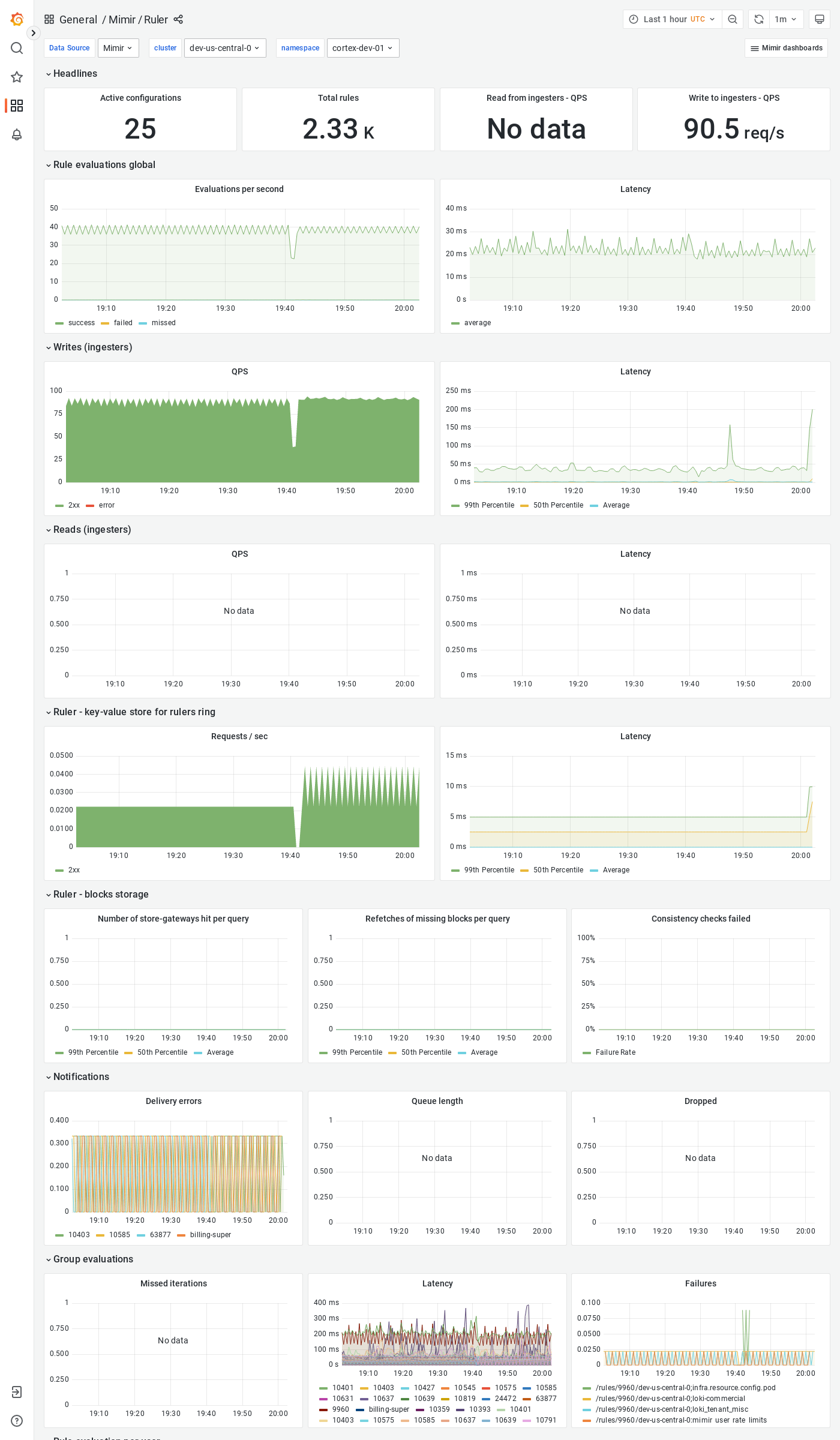 Grafana Mimir ruler dashboard
