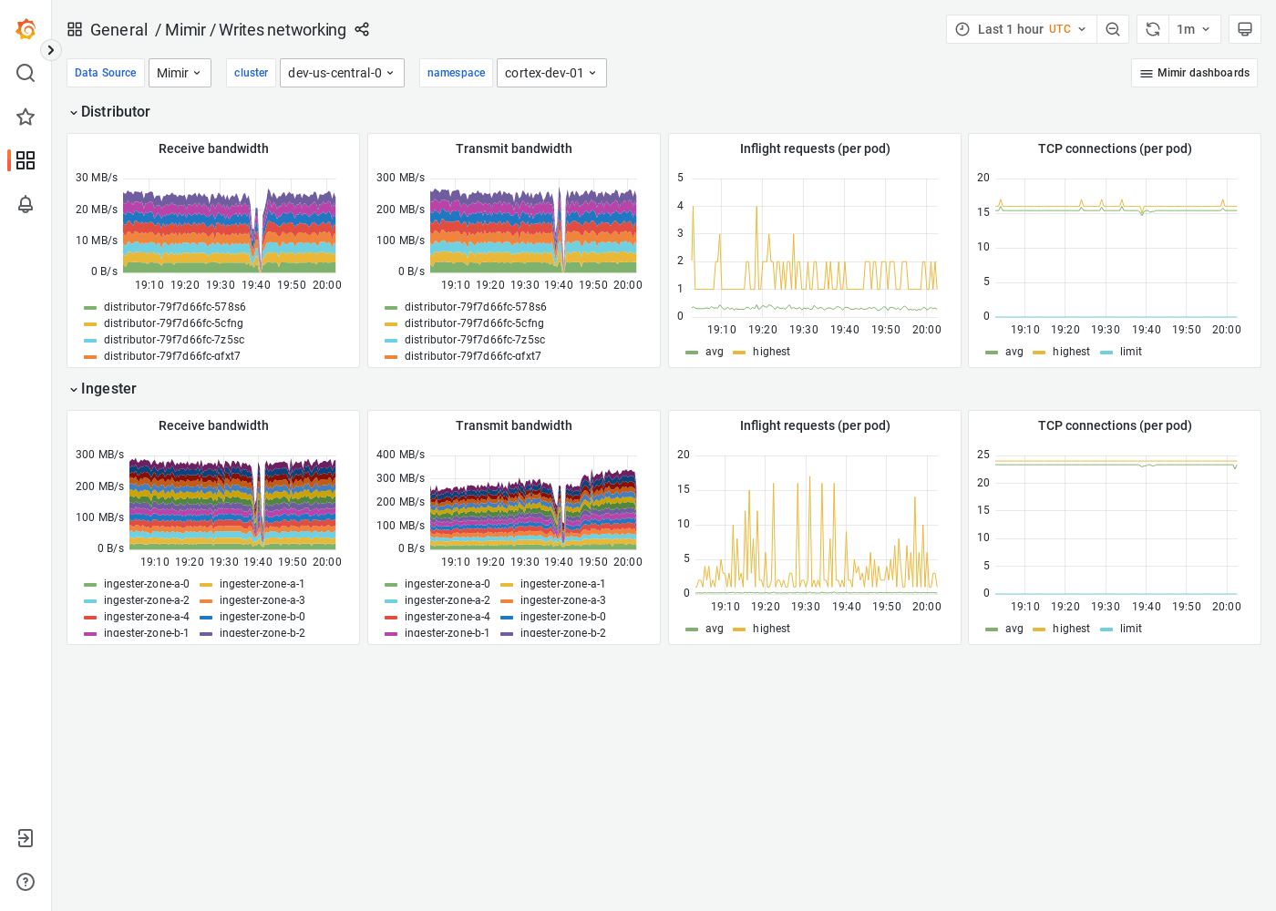 Grafana Mimir writes networking dashboard