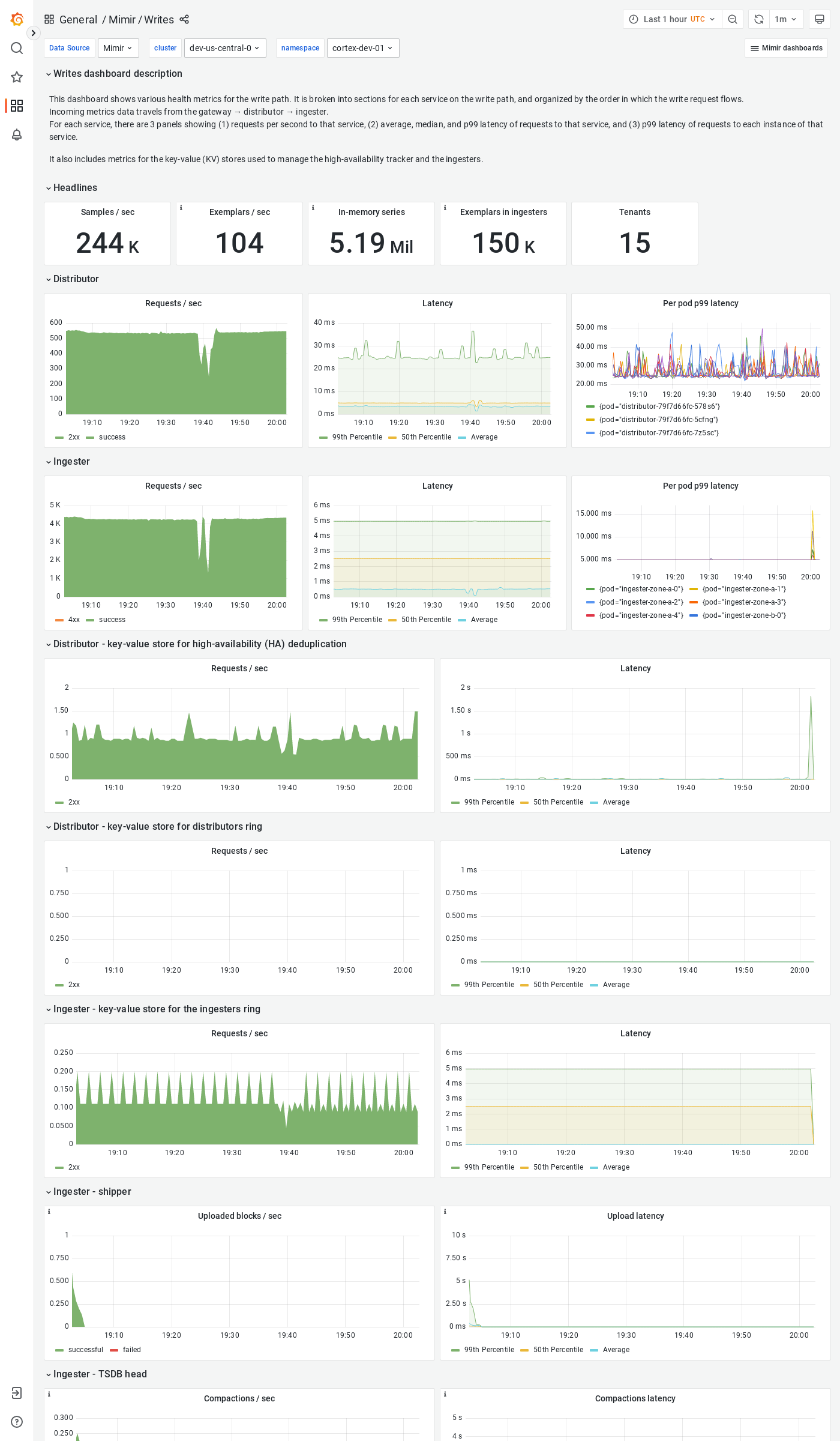 Grafana Mimir writes dashboard