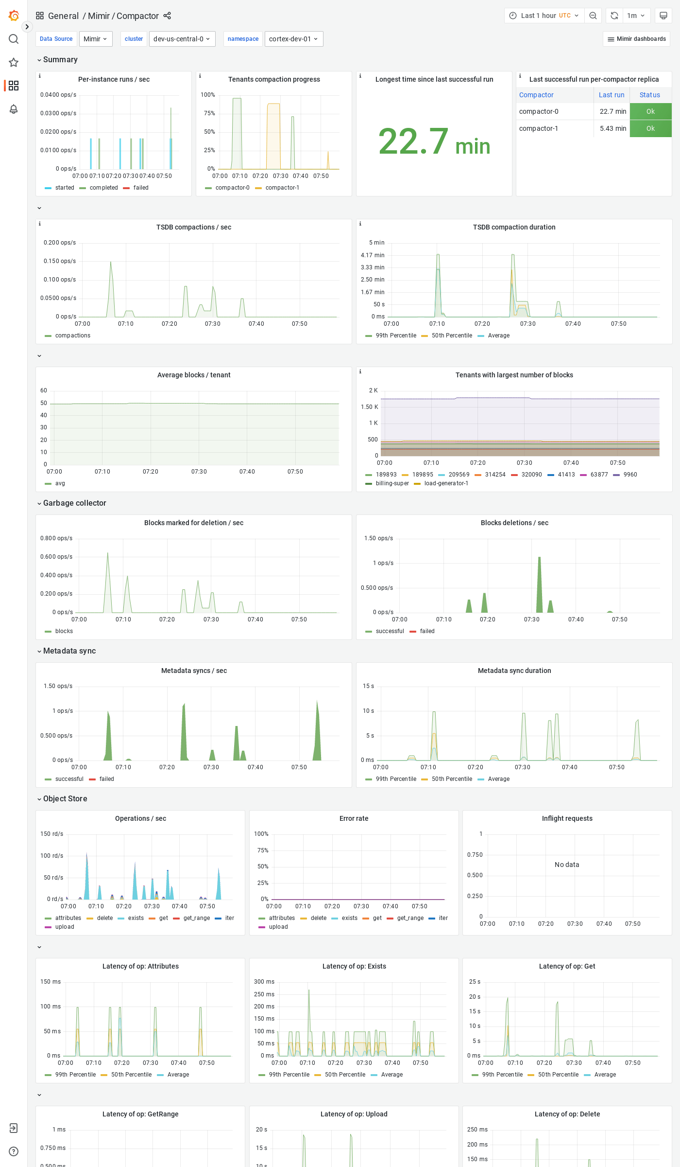Grafana Mimir compactor dashboard