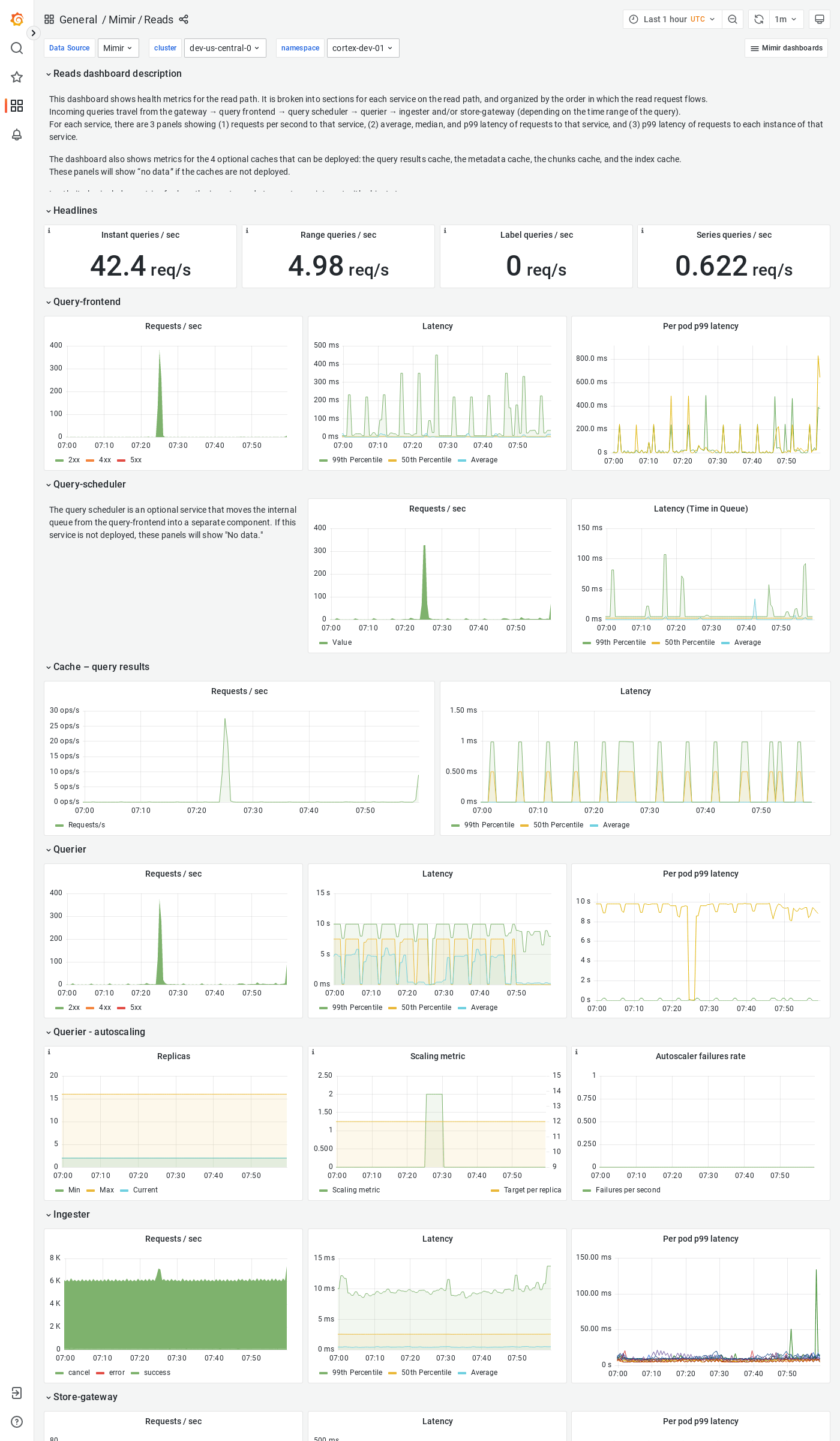Grafana Mimir reads dashboard