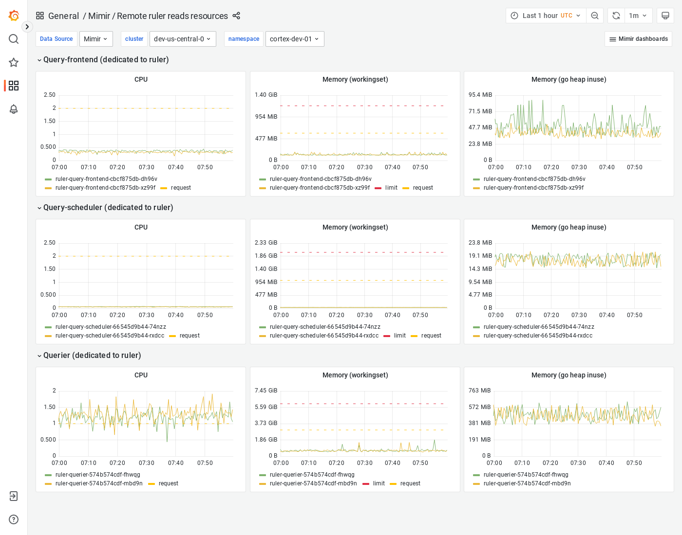 Grafana Mimir Remote ruler reads resources dashboard