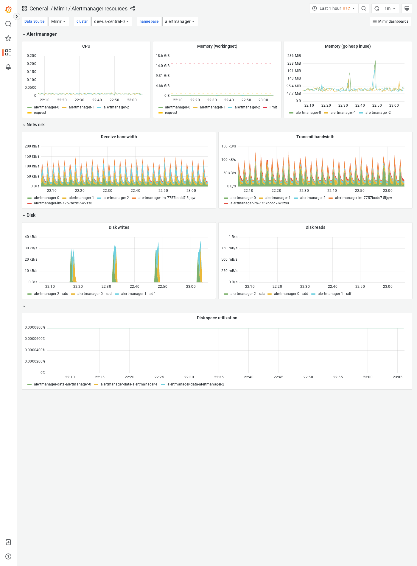 Grafana Mimir Alertmanager resources dashboard