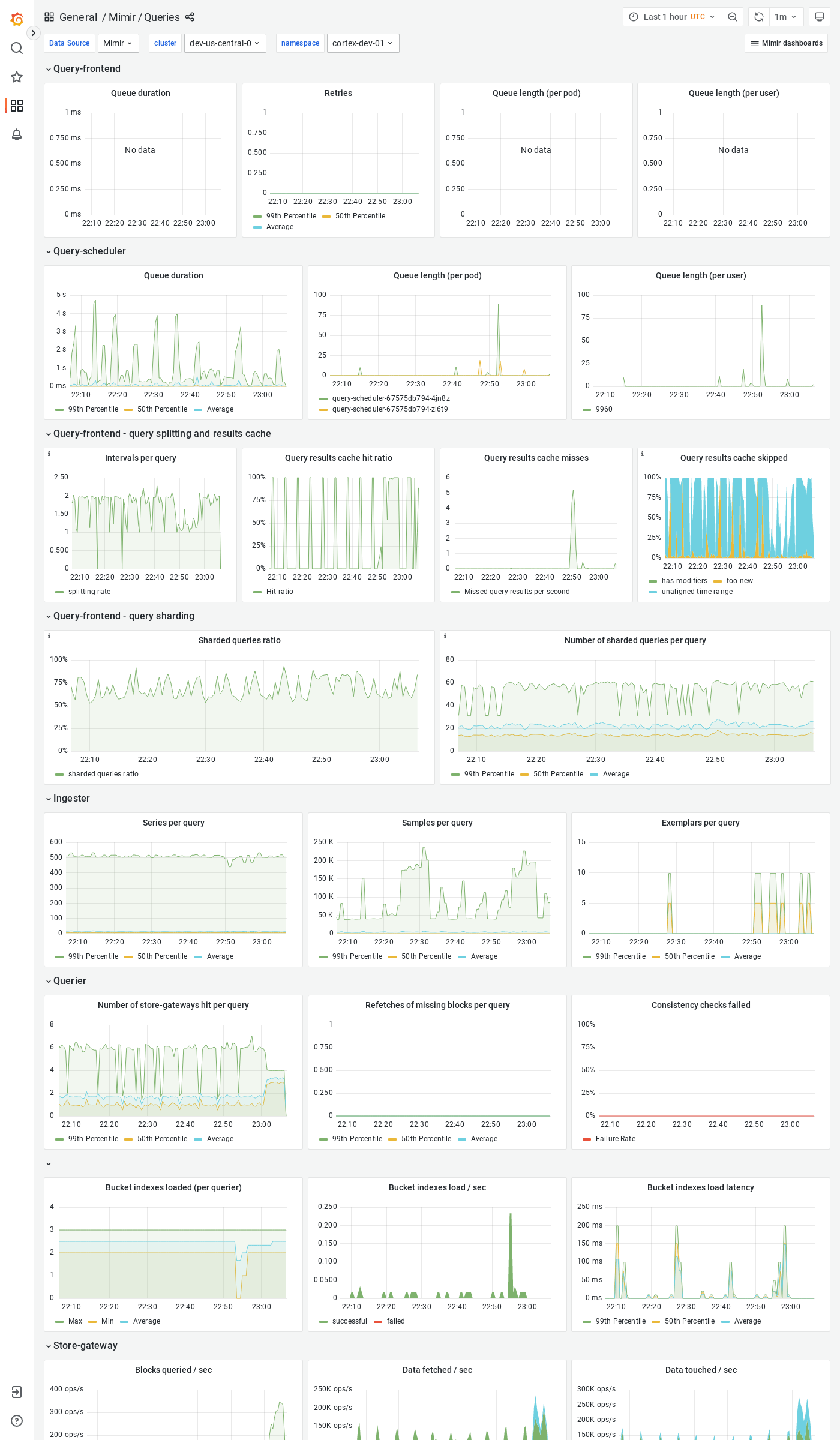 Grafana Mimir queries dashboard