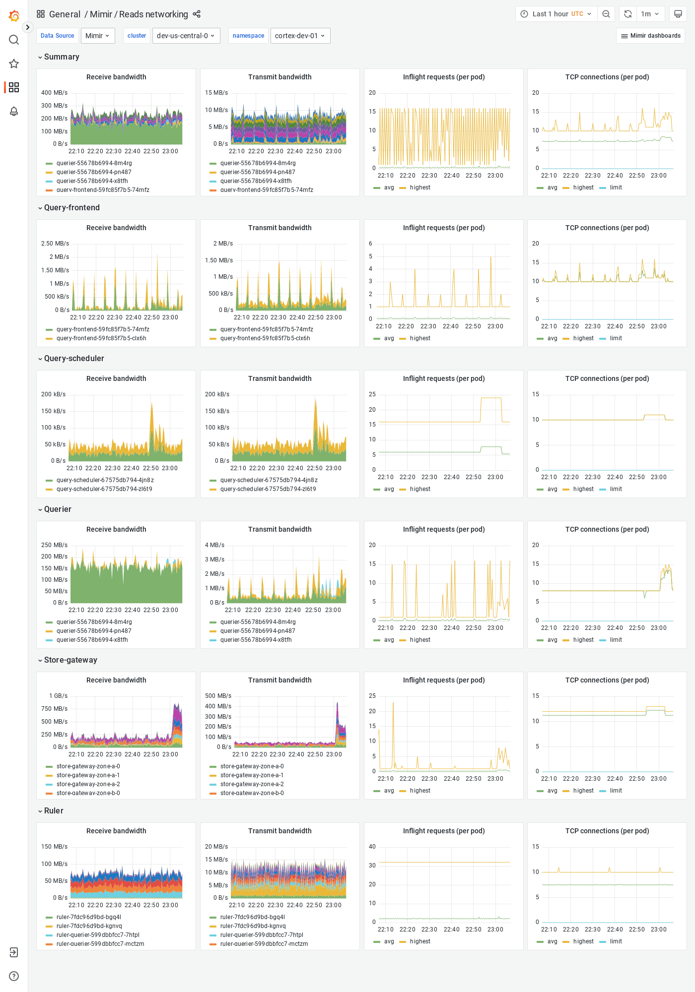 Grafana Mimir reads networking dashboard