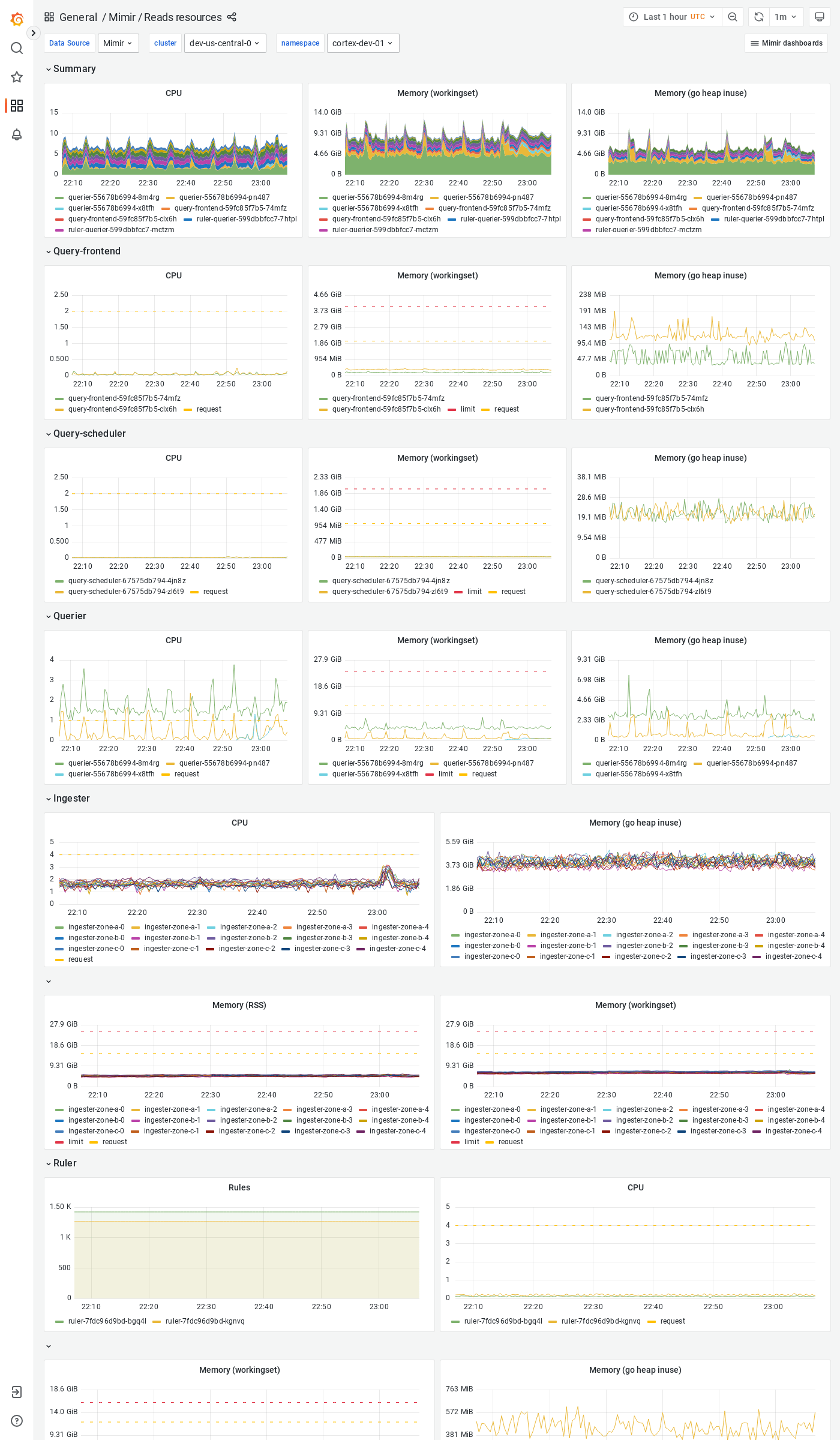Grafana Mimir reads resources dashboard