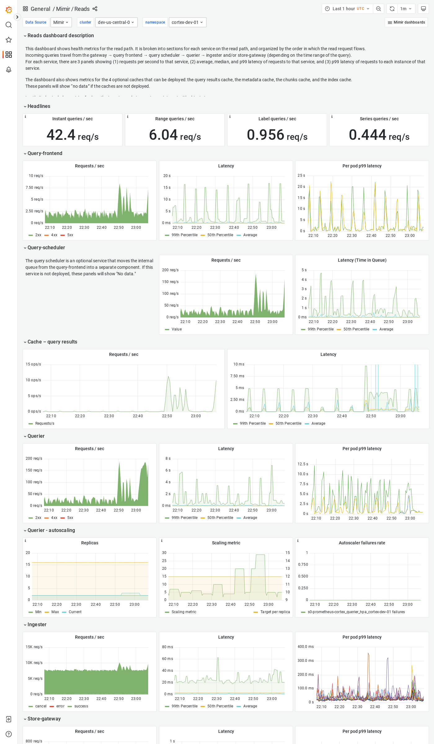 Grafana Mimir reads dashboard