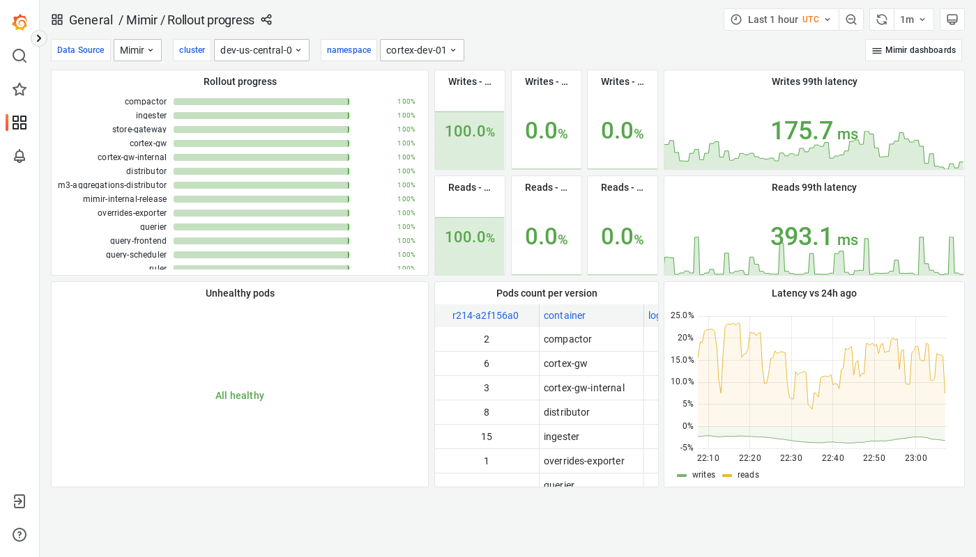 Grafana Mimir rollout progress dashboard