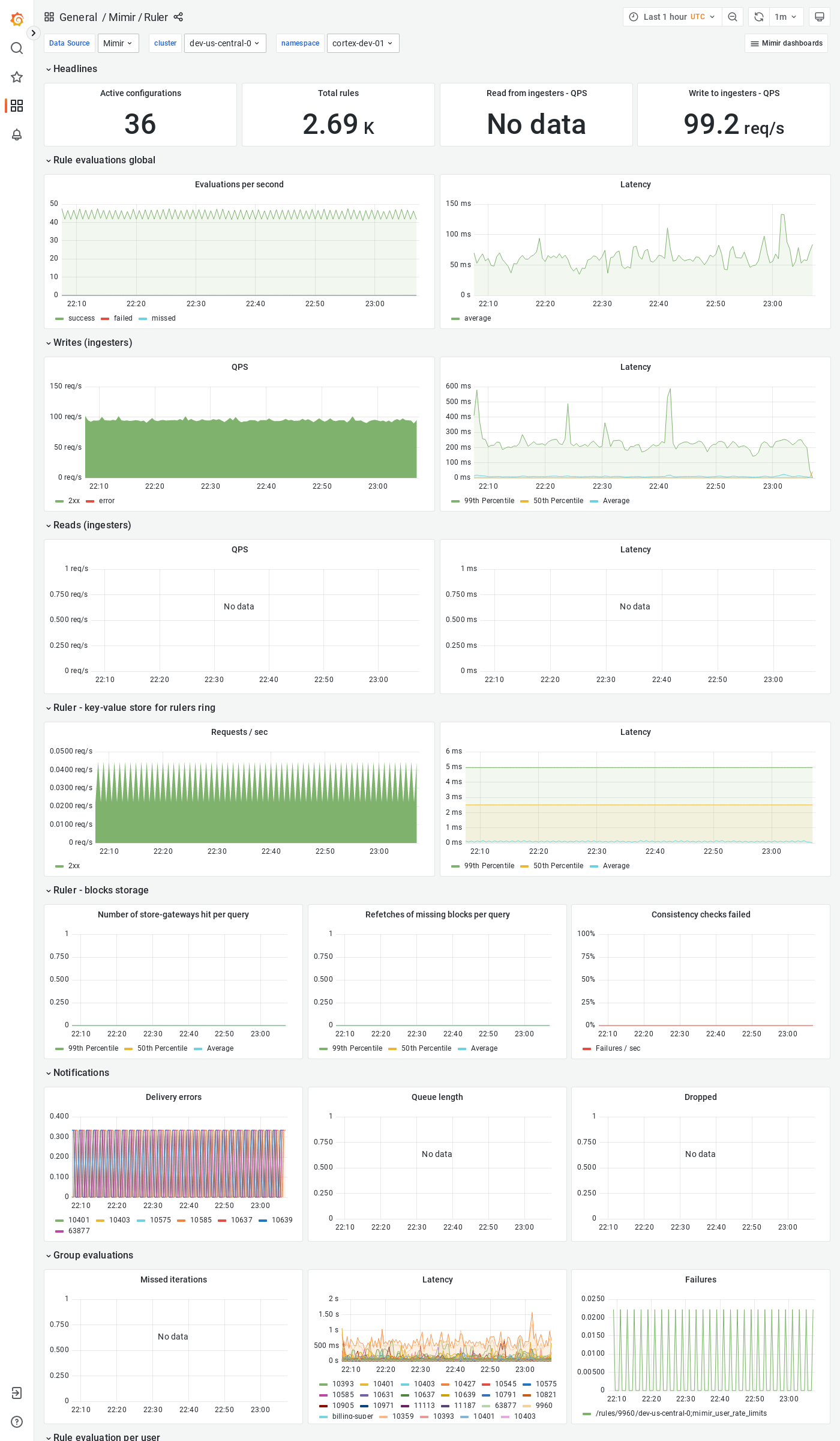 Grafana Mimir ruler dashboard