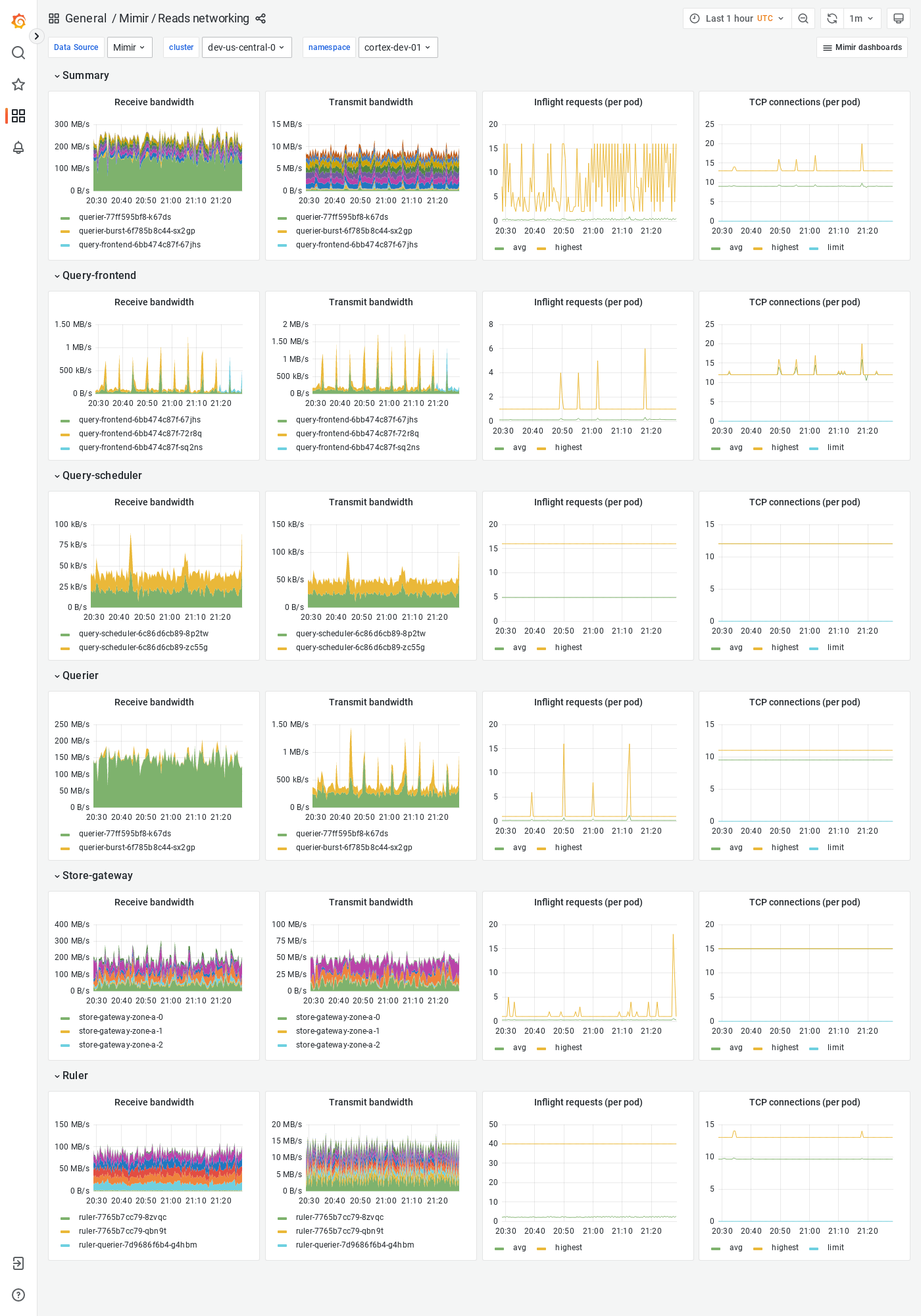 Grafana Mimir reads networking dashboard