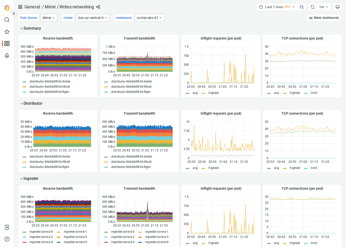 Grafana Mimir writes networking dashboard