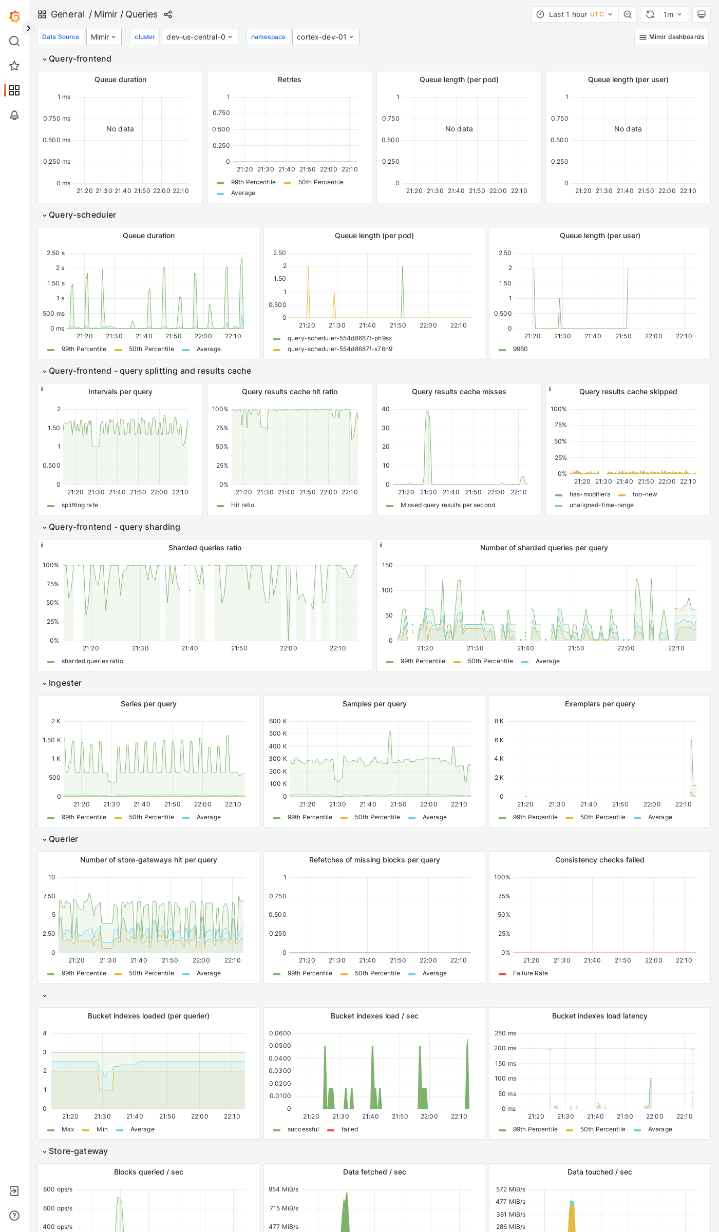 Grafana Mimir queries dashboard