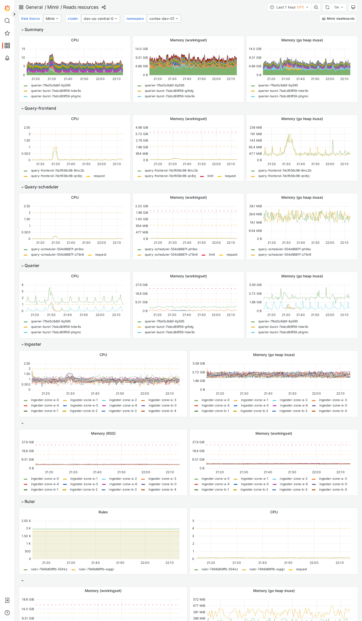 Grafana Mimir reads resources dashboard