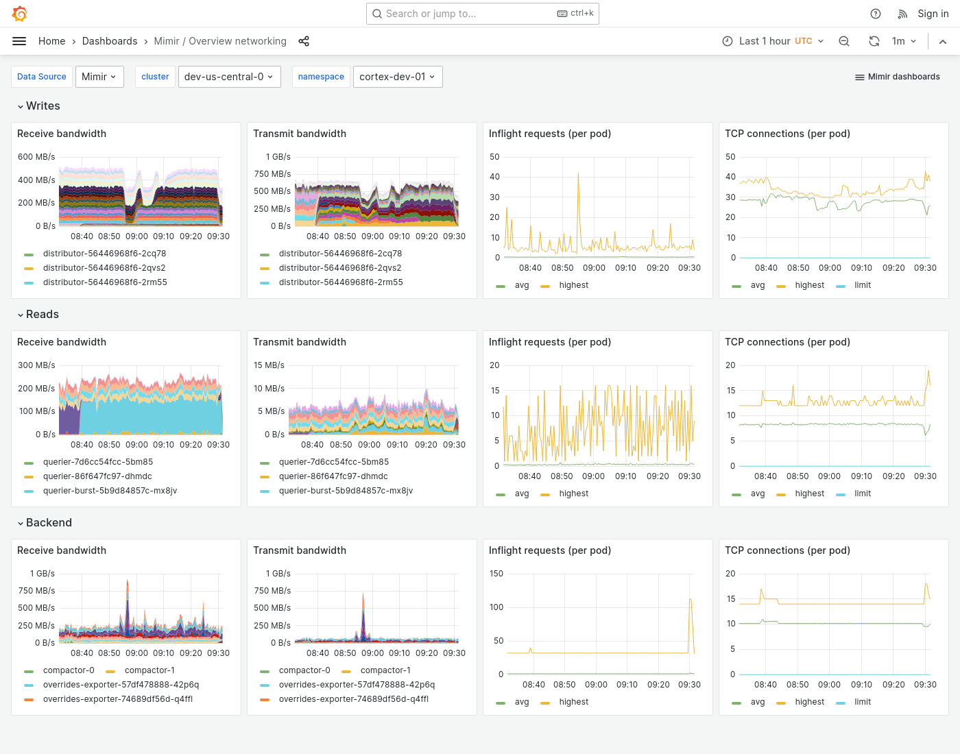 Grafana Mimir overview networking dashboard