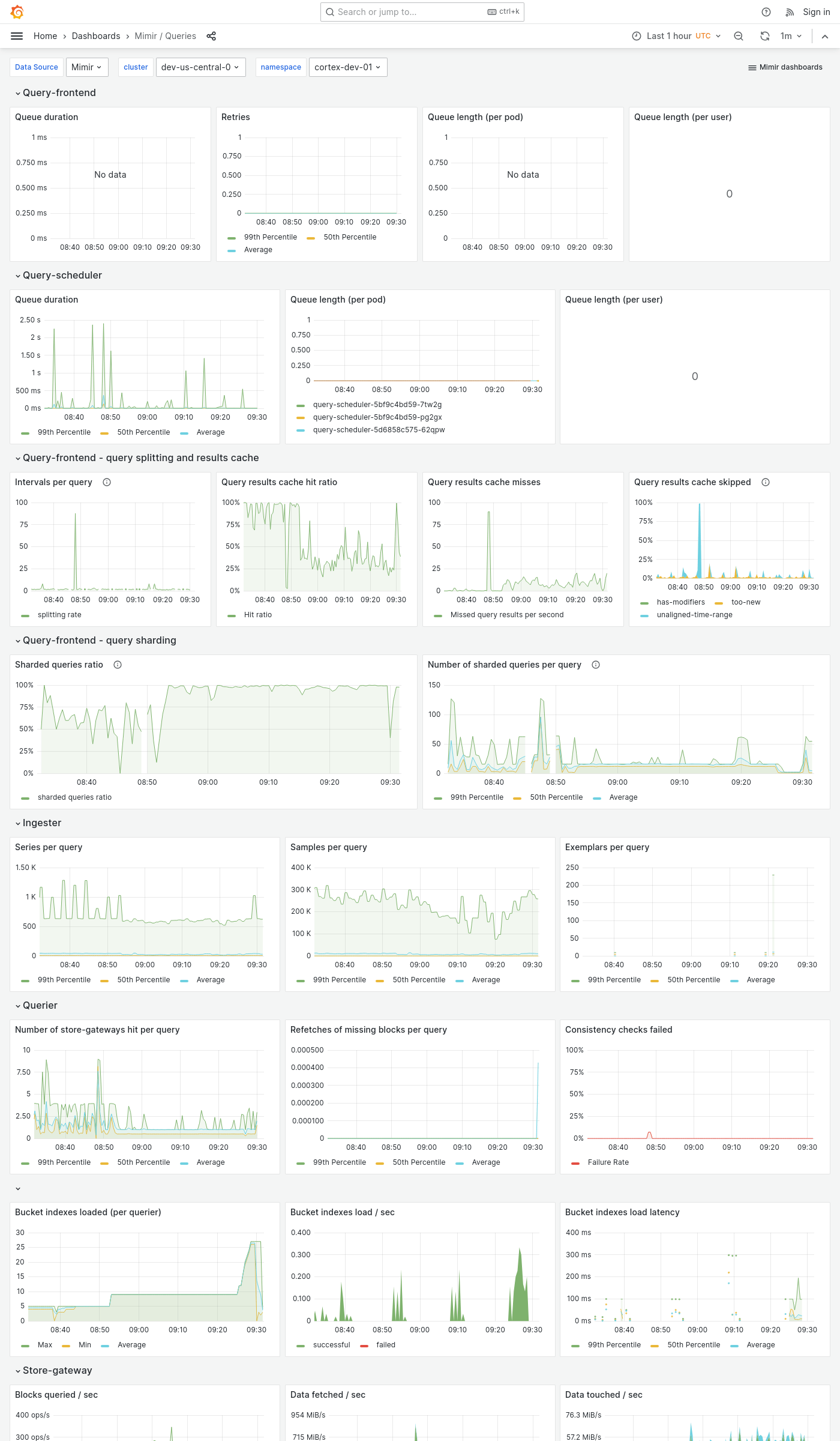 Grafana Mimir queries dashboard