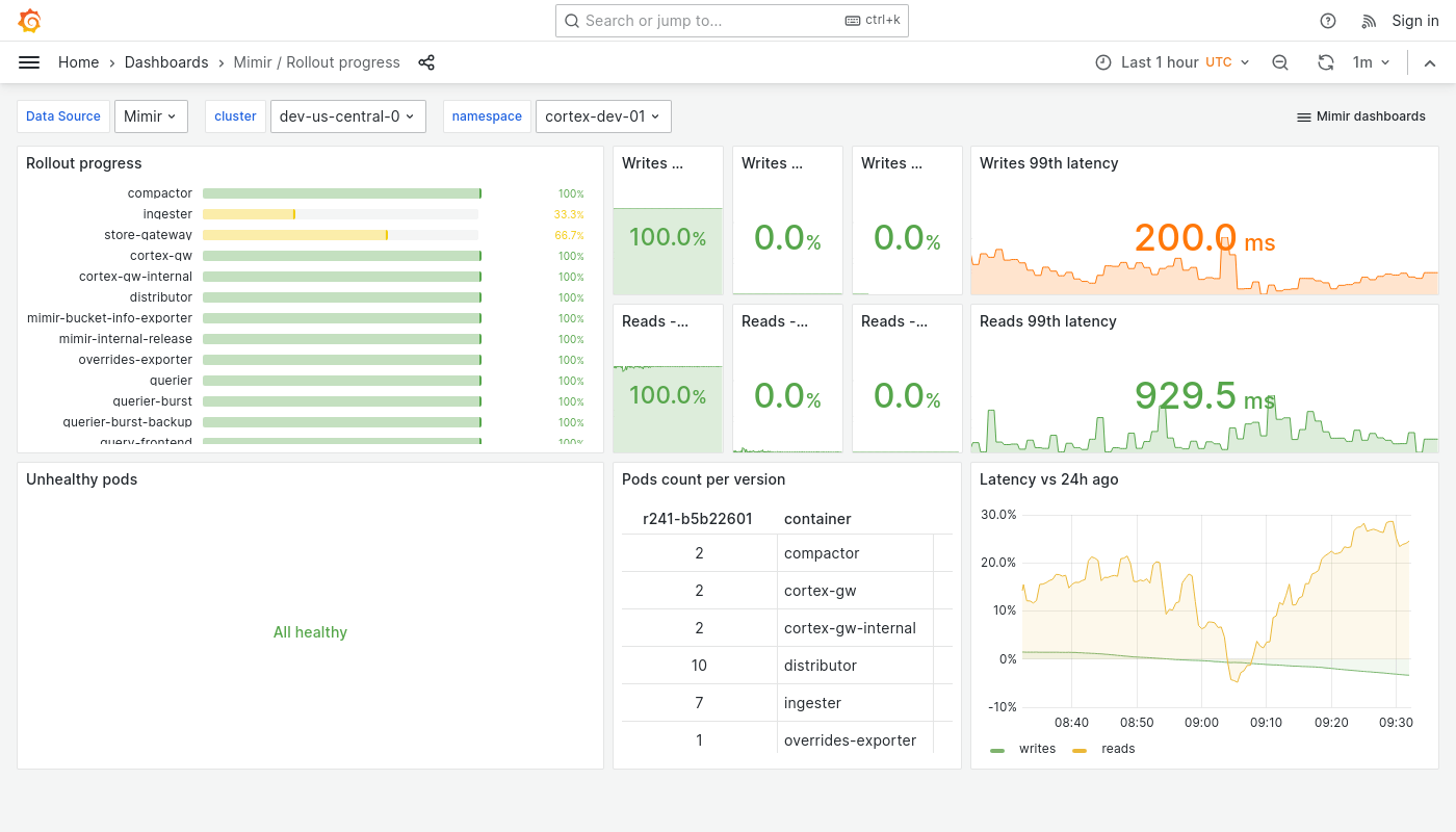Grafana Mimir rollout progress dashboard