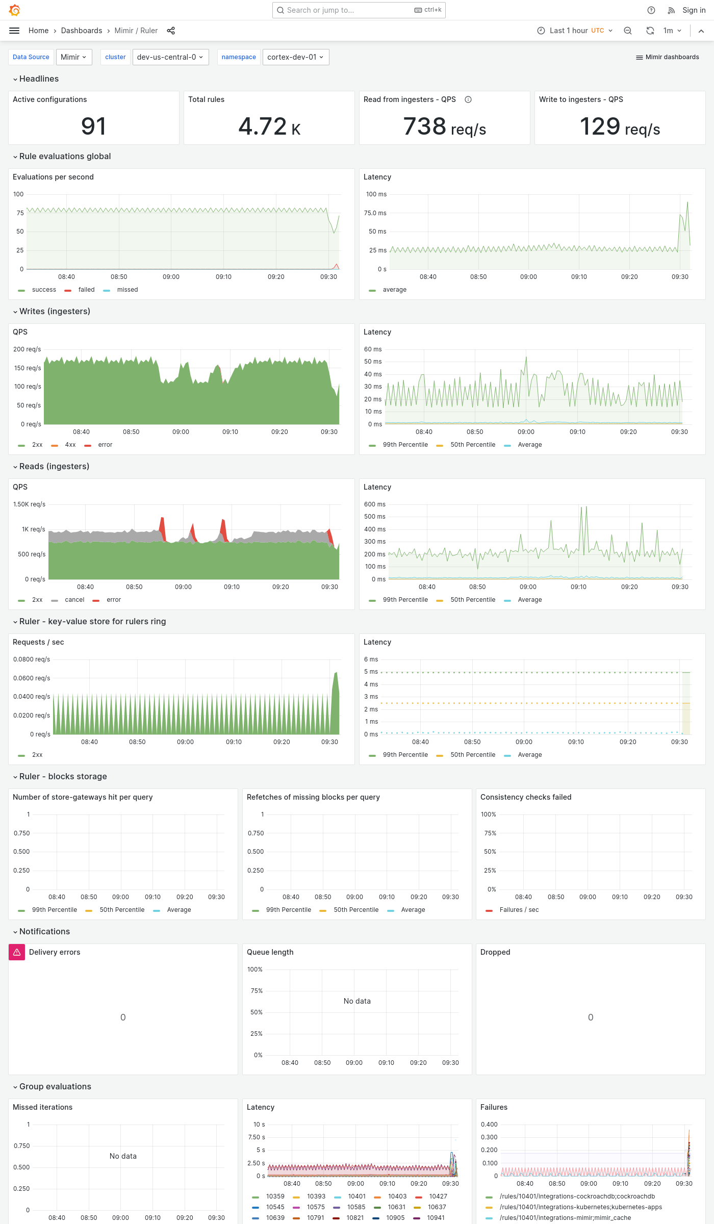 Grafana Mimir ruler dashboard