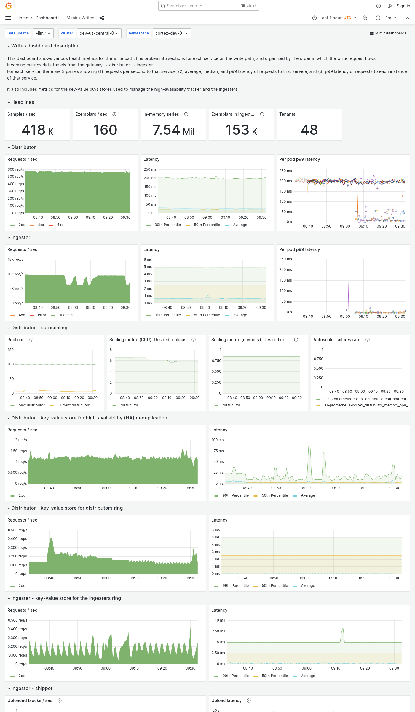 Grafana Mimir writes dashboard