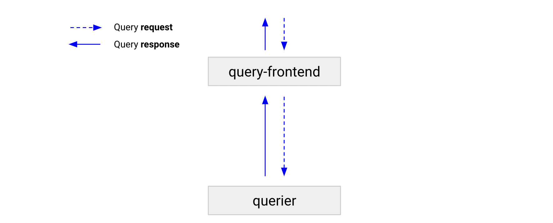 Query-frontend architecture