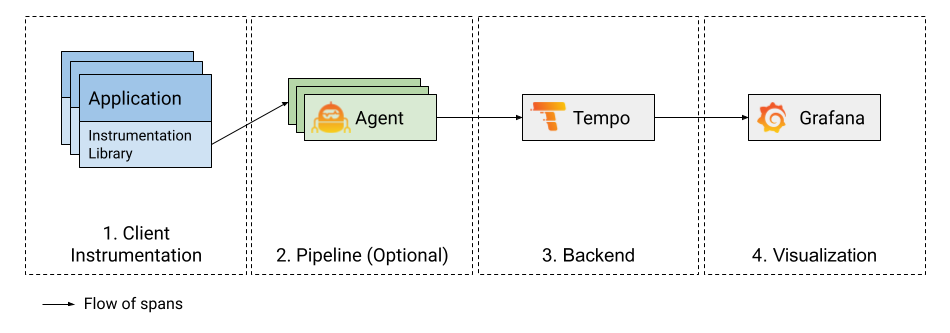Tracing pipeline overview